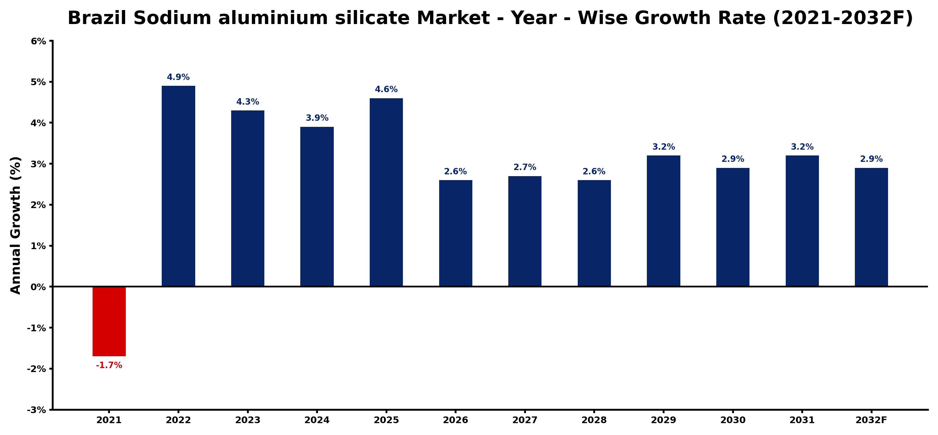 Brazil Sodium aluminium silicate Market Year-wise Growth Rate and Key Drivers