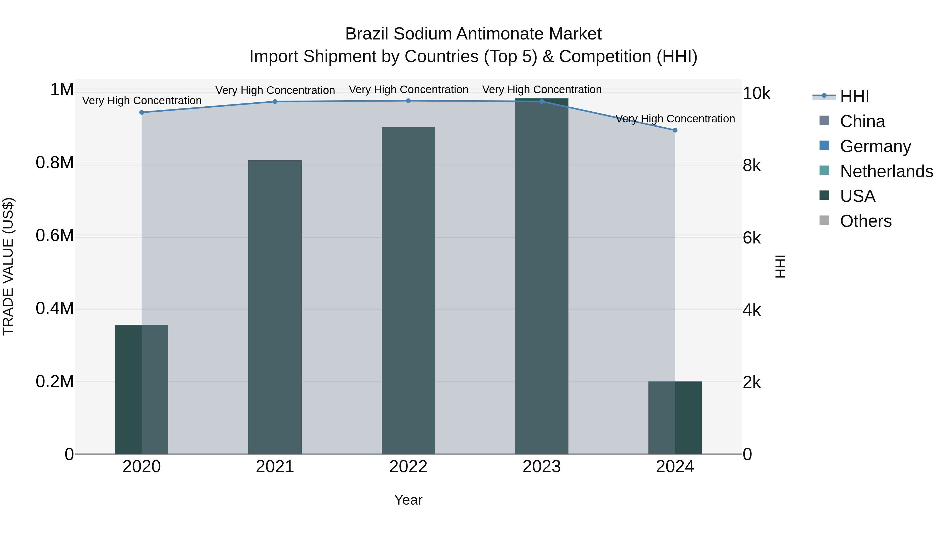 Brazil Sodium Antimonate Market Top 5 Importing Countries and Market Competition (HHI) Analysis