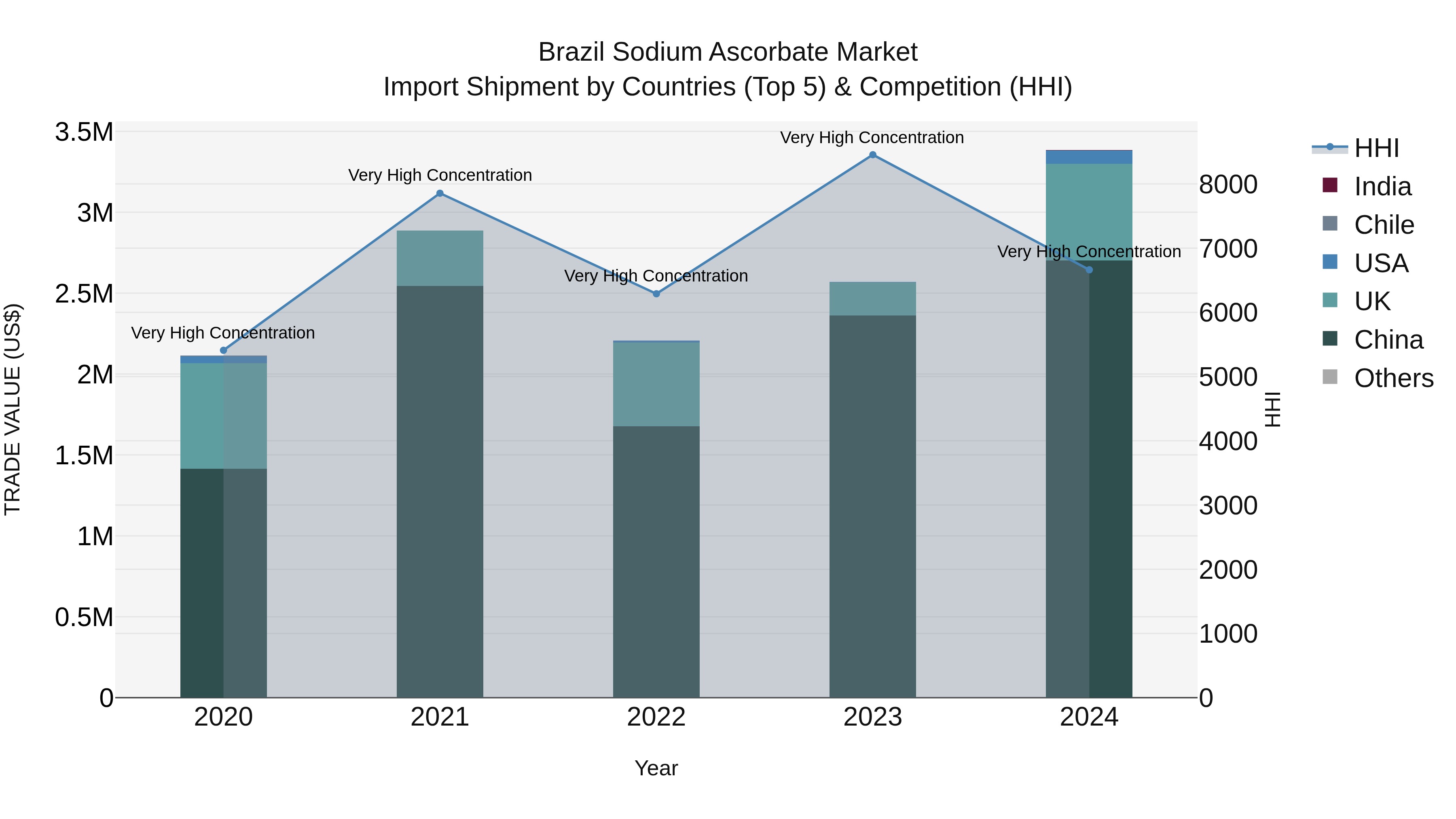 Brazil Sodium Ascorbate Market Top 5 Importing Countries and Market Competition (HHI) Analysis