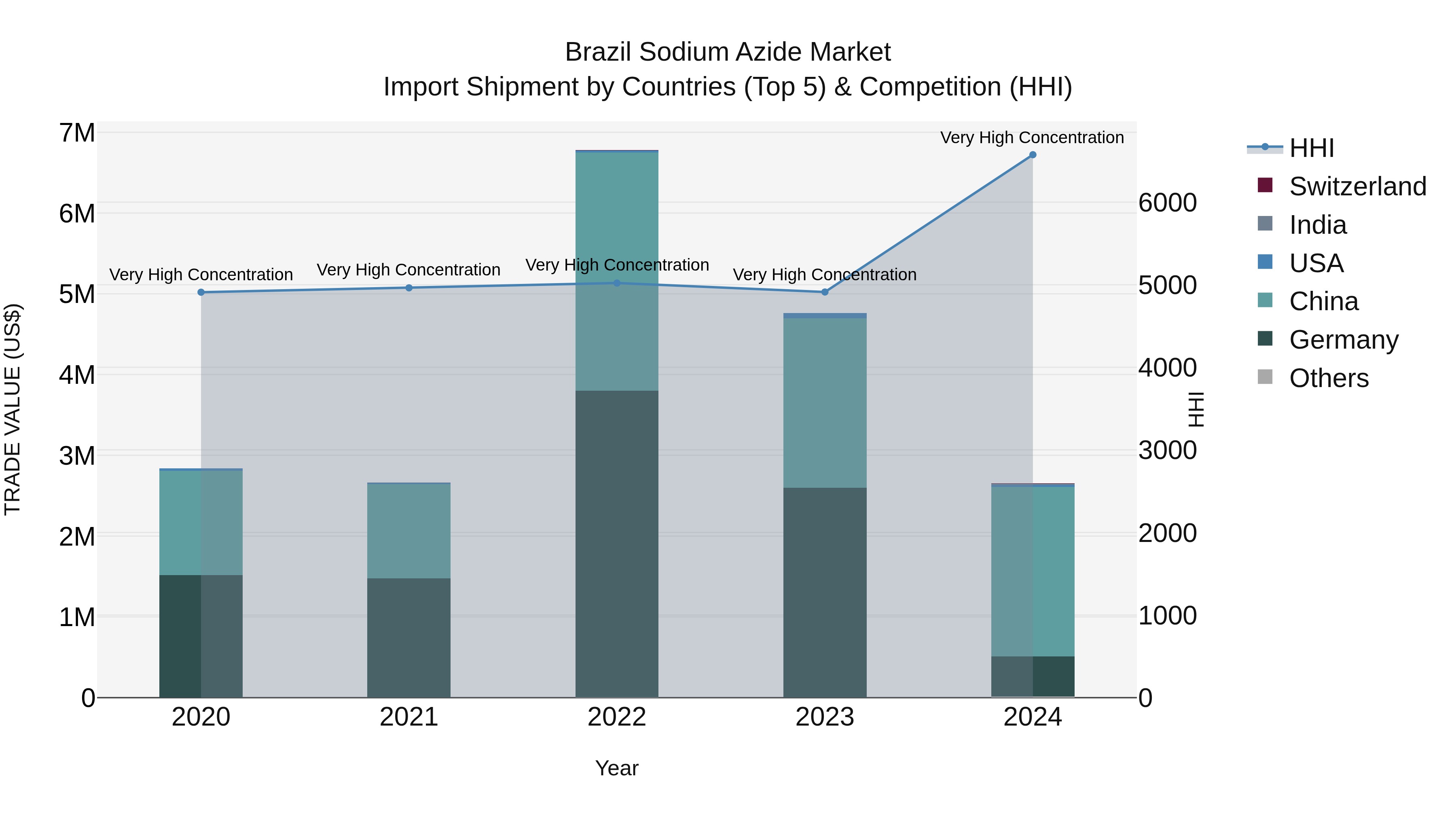 Brazil Sodium Azide Market Top 5 Importing Countries and Market Competition (HHI) Analysis