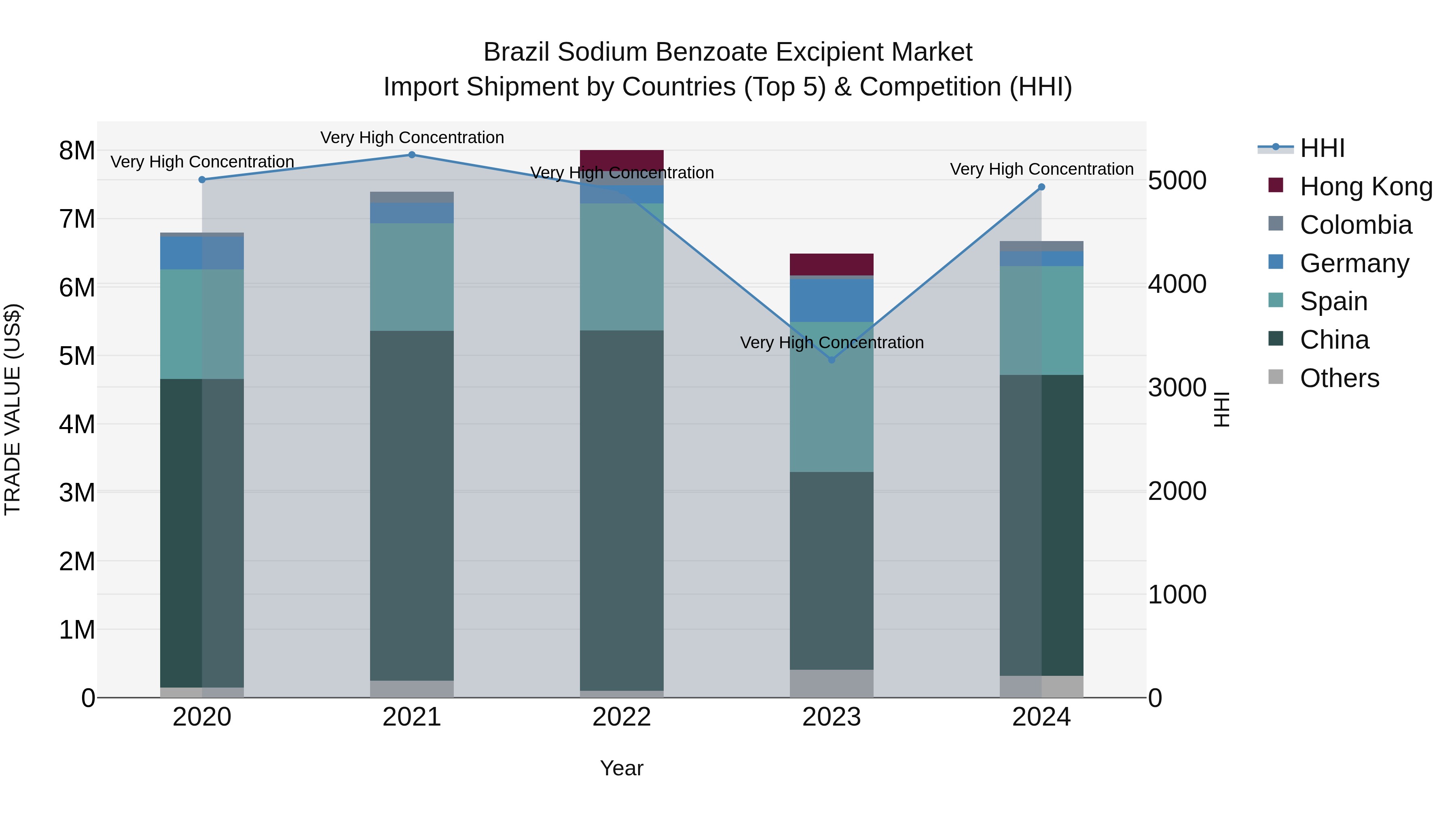 Brazil Sodium Benzoate Excipient Market Top 5 Importing Countries and Market Competition (HHI) Analysis