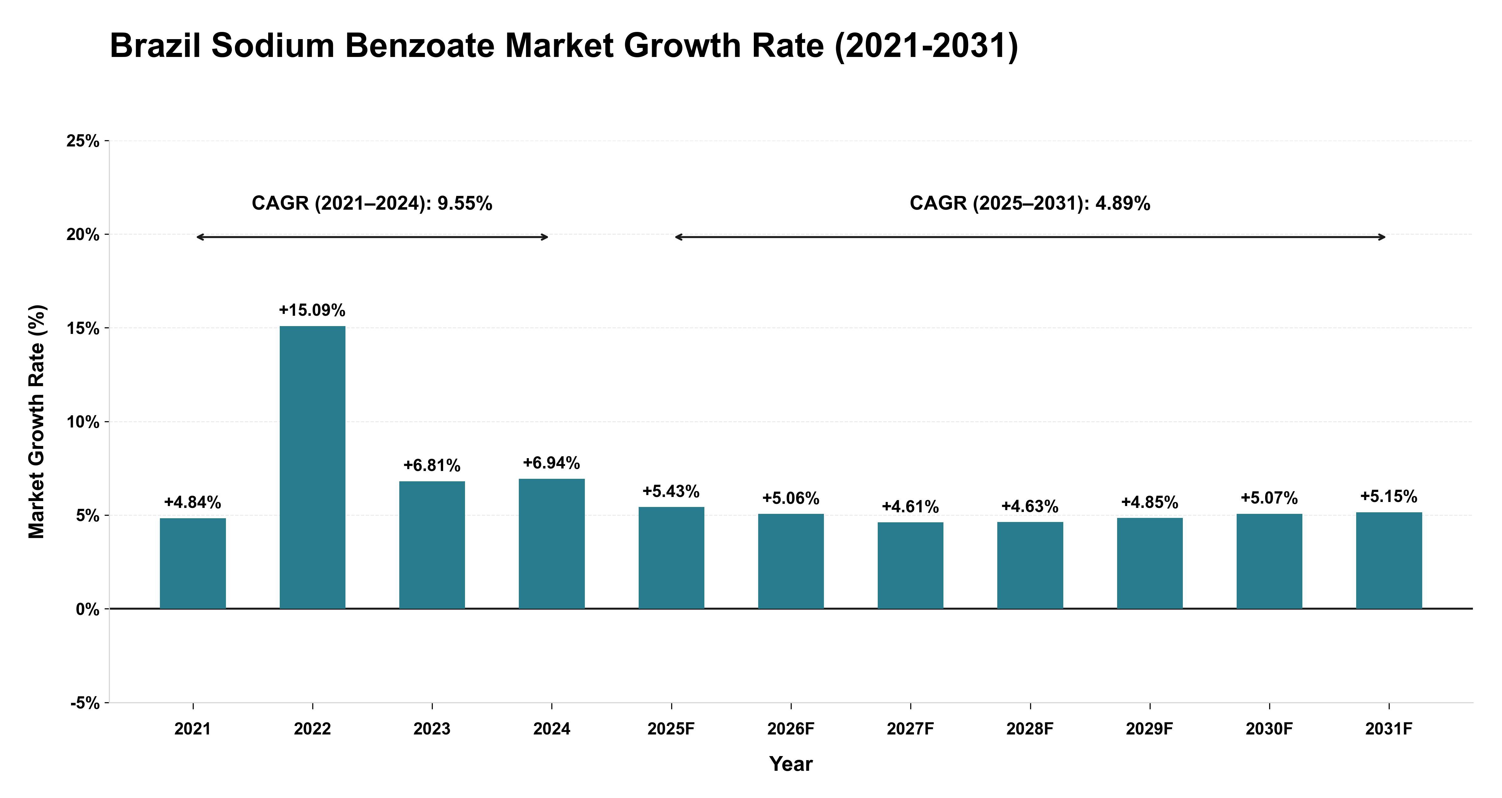 Brazil Sodium Benzoate Market Growth Rate Analysis (2021-2031)