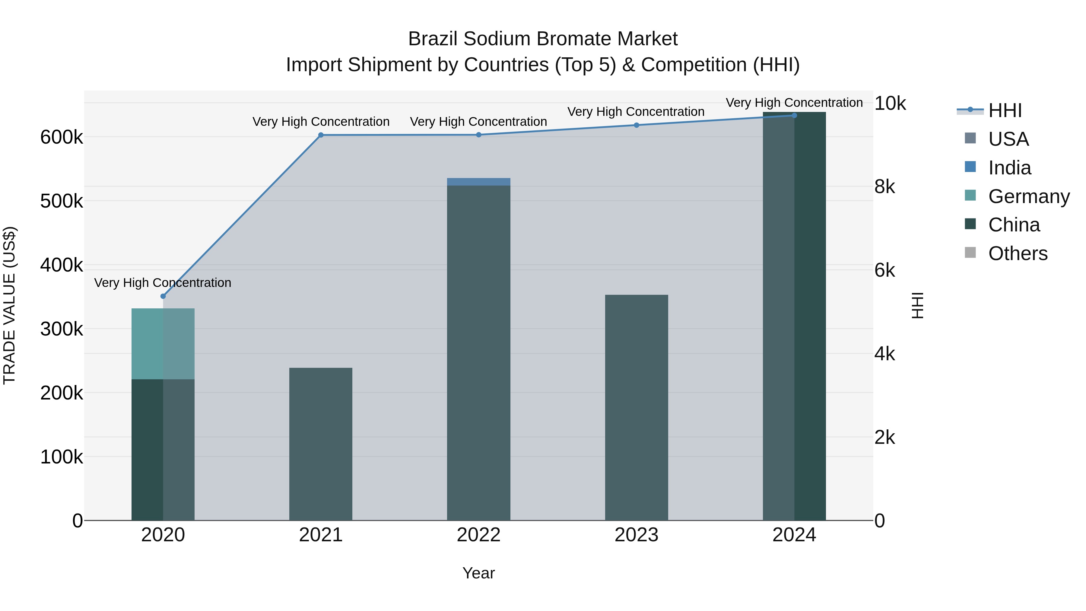 Brazil Sodium Bromate Market Top 5 Importing Countries and Market Competition (HHI) Analysis