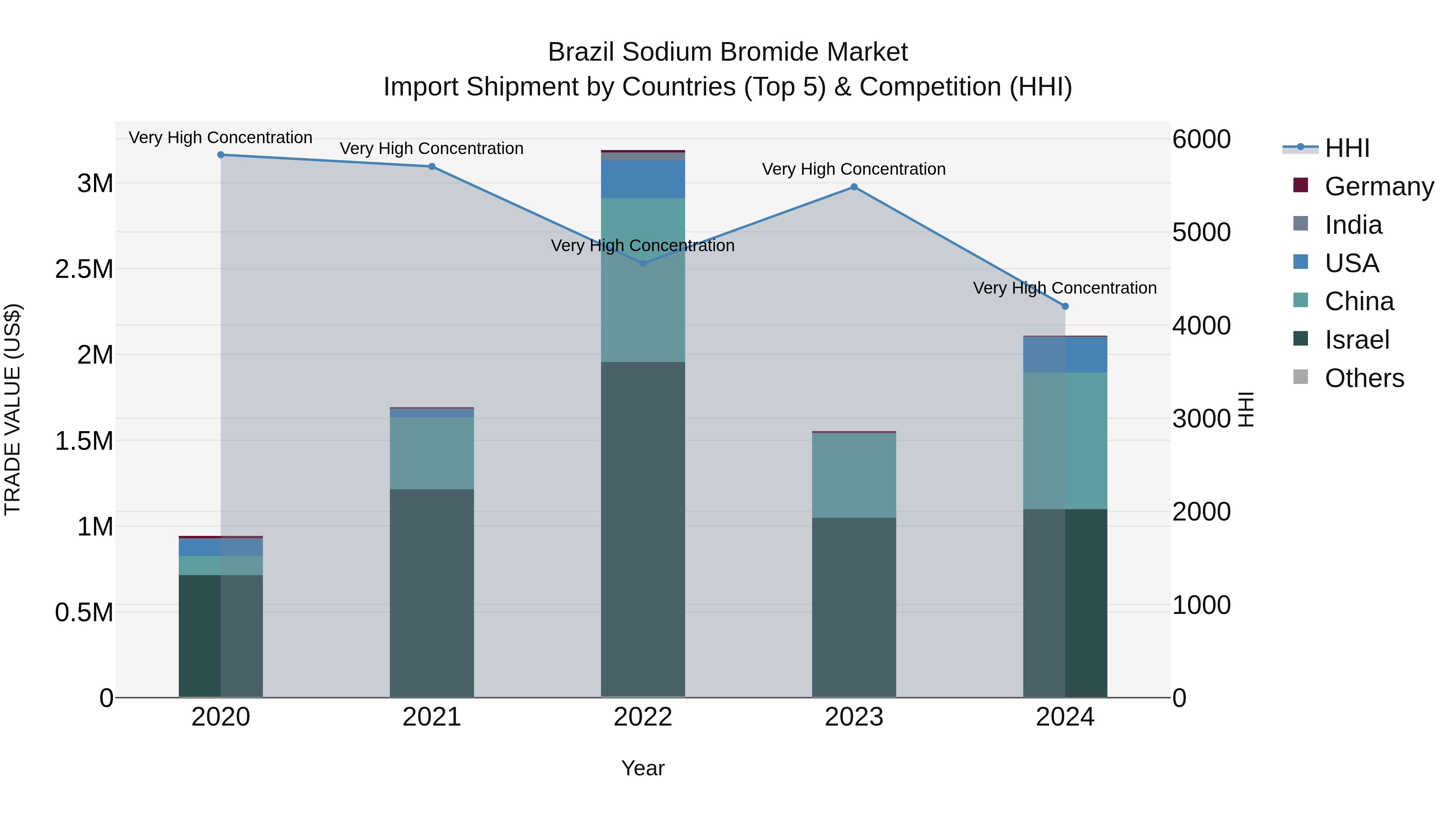 Brazil Sodium Bromide Market Top 5 Importing Countries and Market Competition (HHI) Analysis