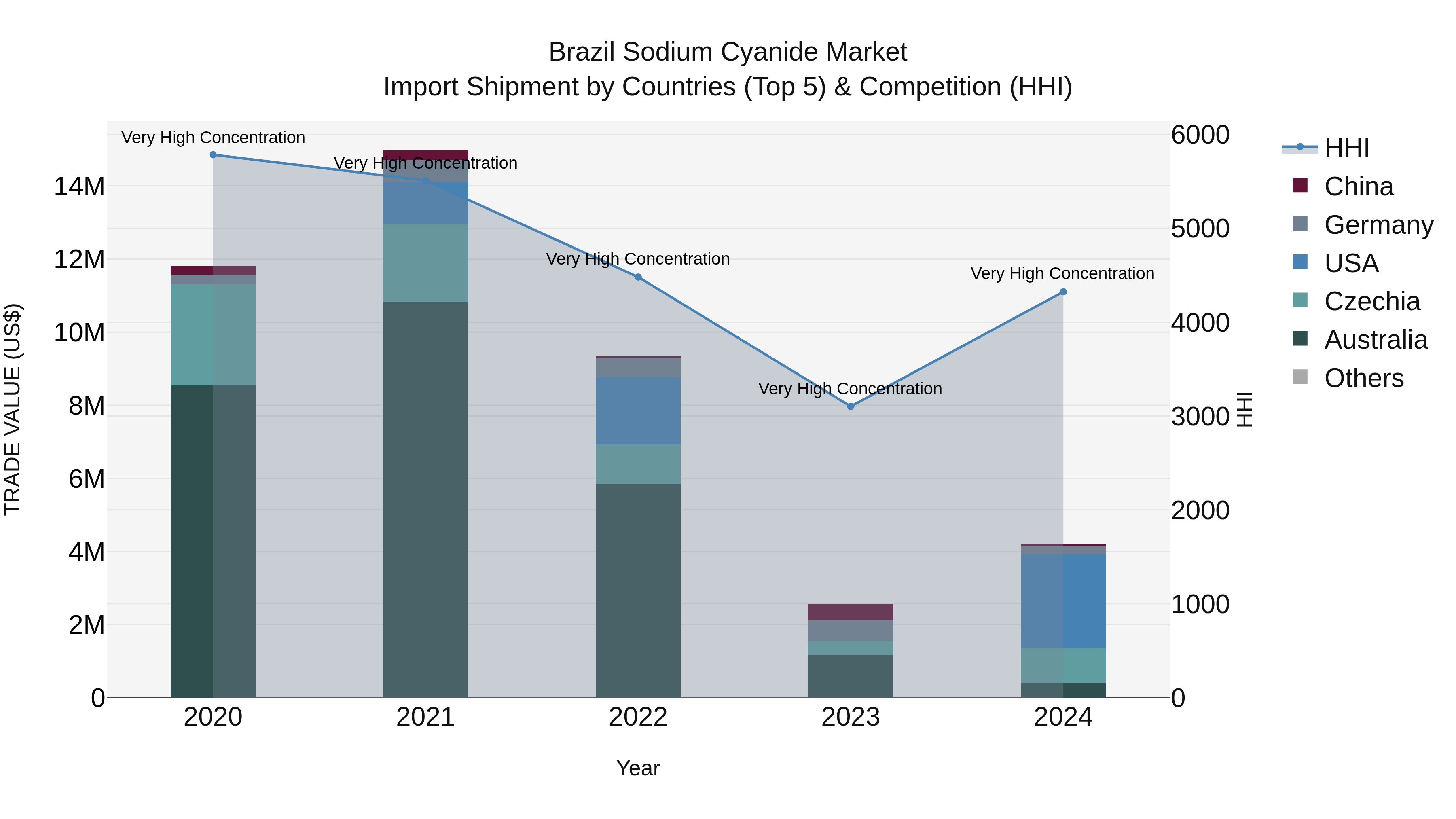 Brazil Sodium Cyanide Market Top 5 Importing Countries and Market Competition (HHI) Analysis