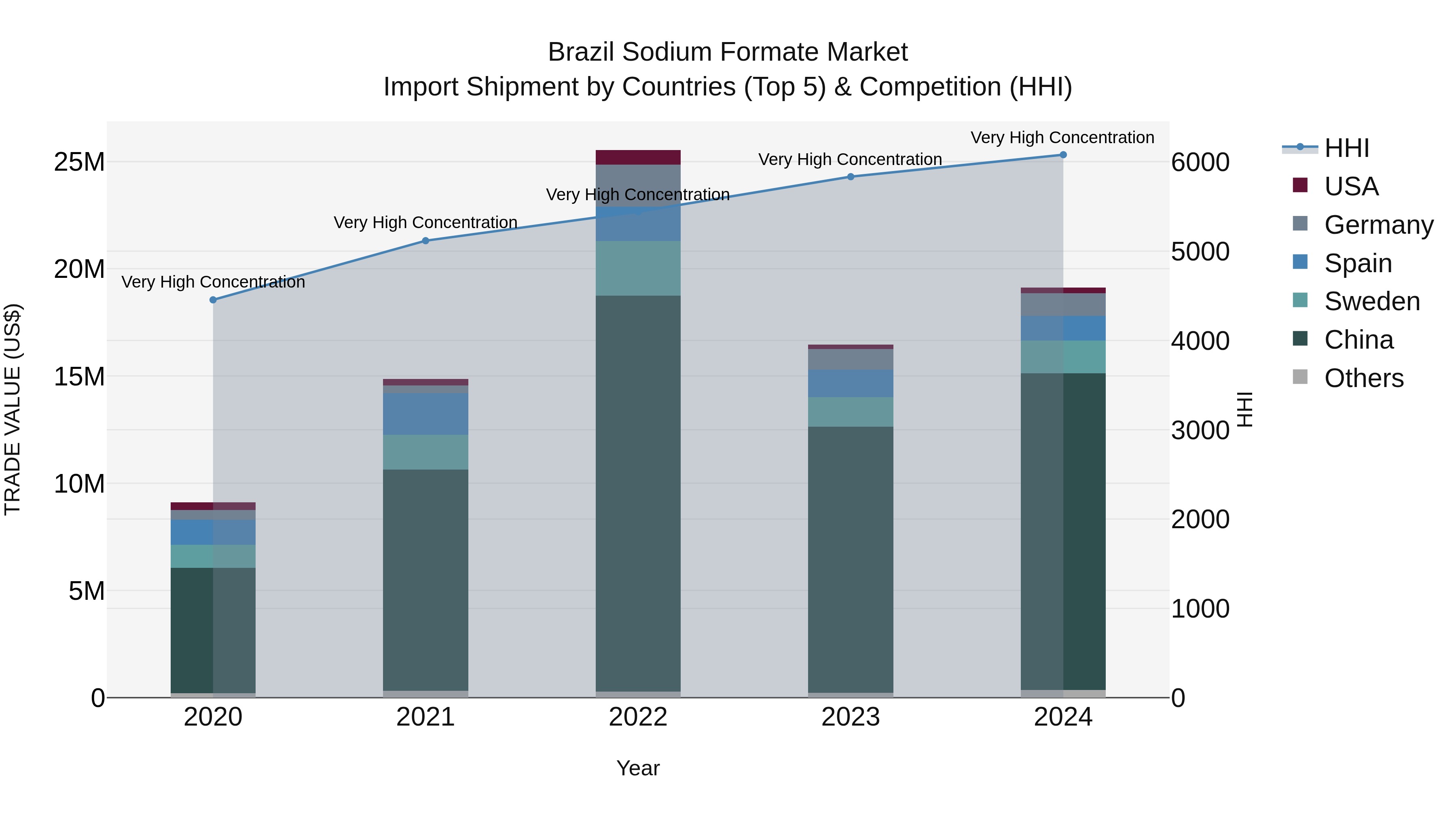 Brazil Sodium Formate Market Top 5 Importing Countries and Market Competition (HHI) Analysis