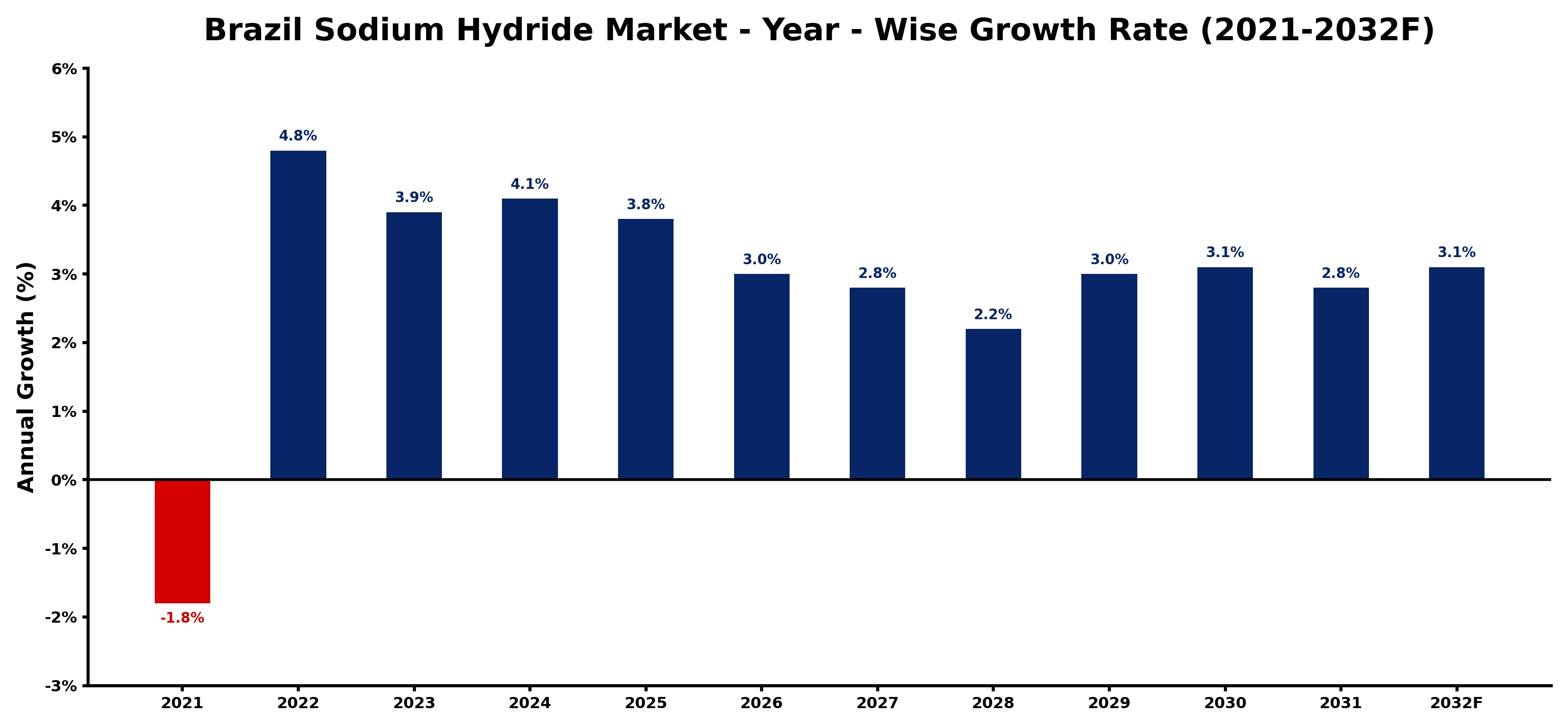 Brazil Sodium Hydride Market Year-wise Growth Rate and Key Drivers