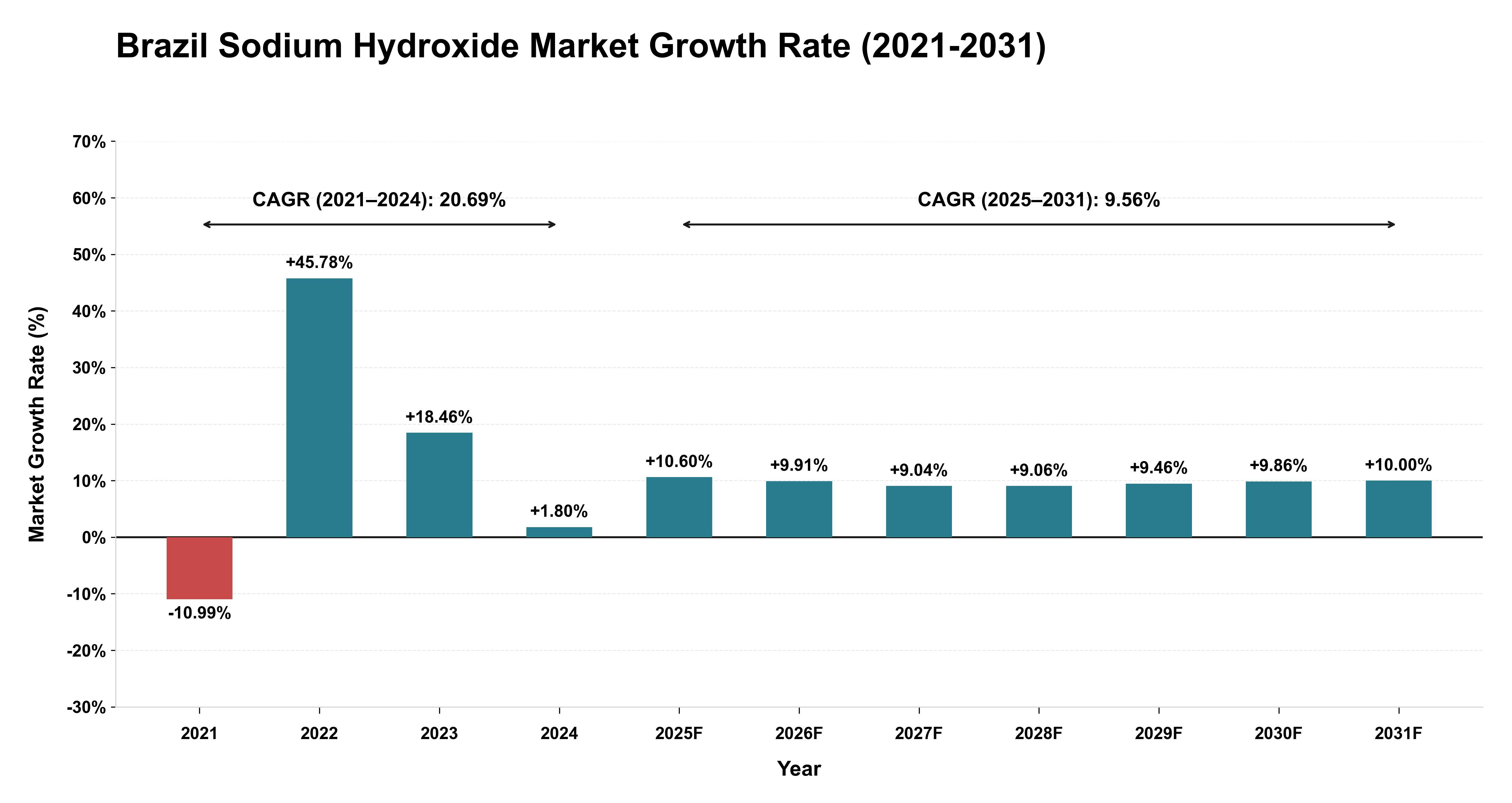 Brazil Sodium Hydroxide Market Growth Rate Analysis (2021-2031)