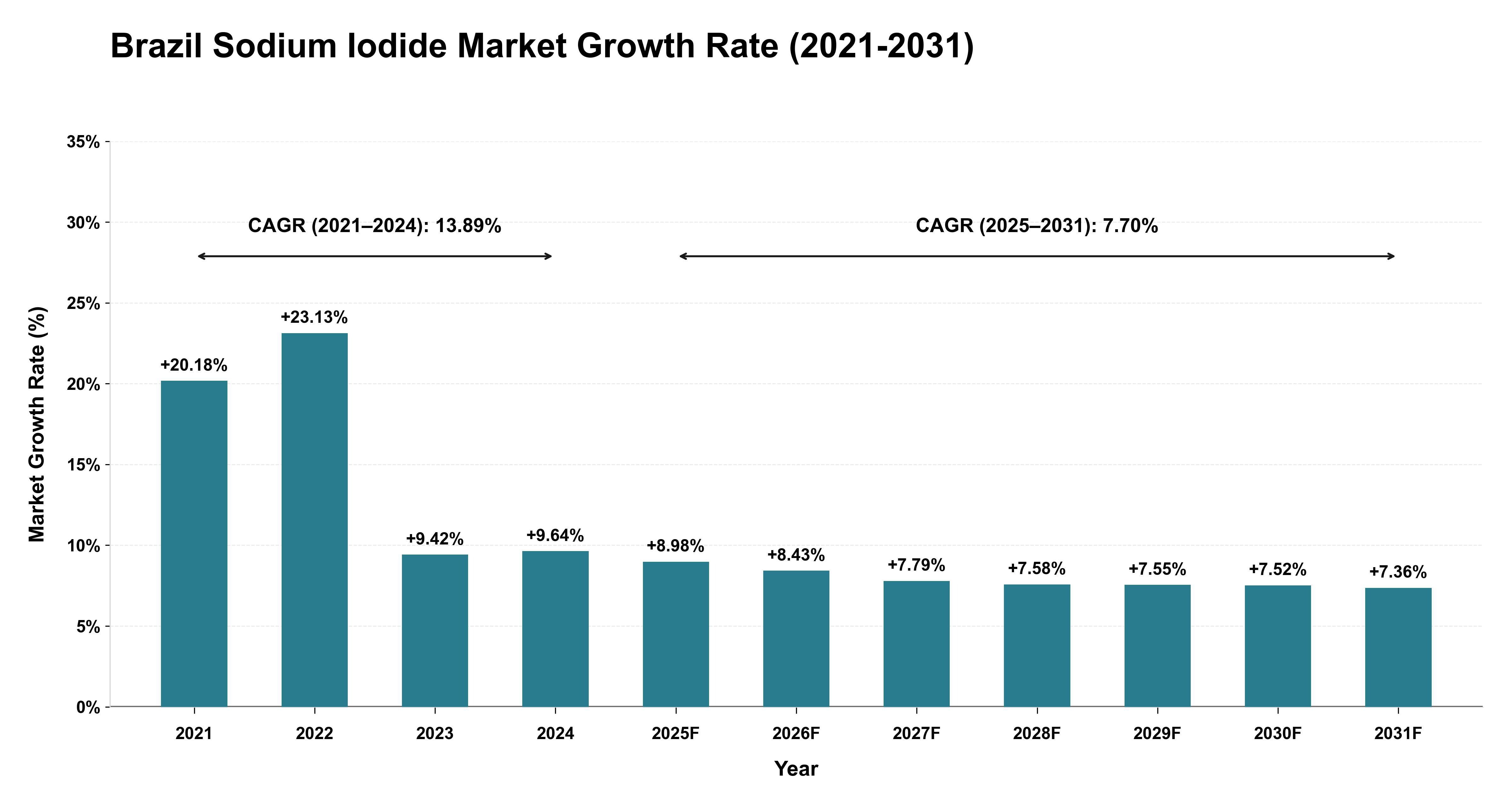 Brazil Sodium Iodide Market Growth Rate Analysis (2021-2031)