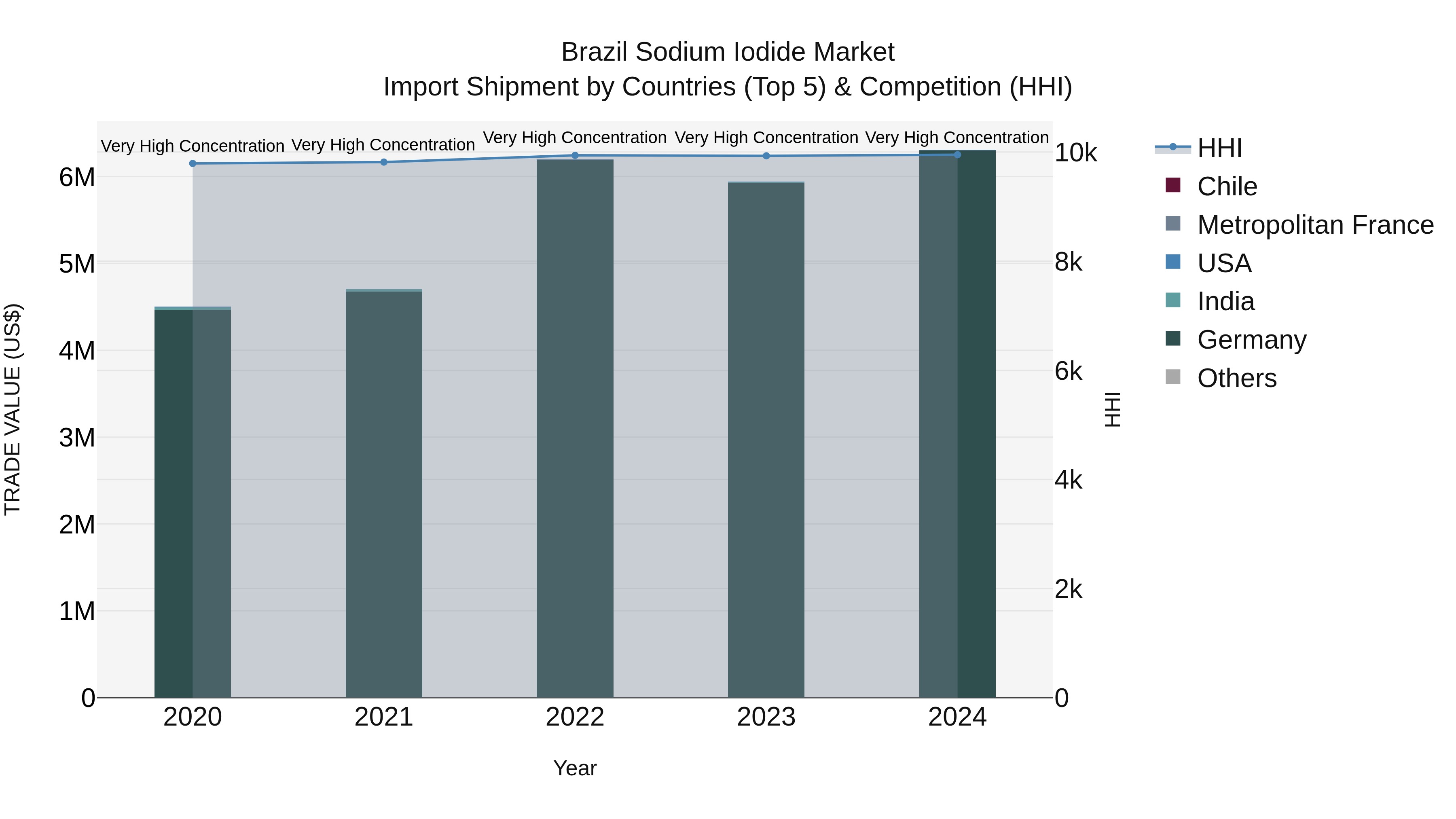 Brazil Sodium Iodide Market Top 5 Importing Countries and Market Competition (HHI) Analysis