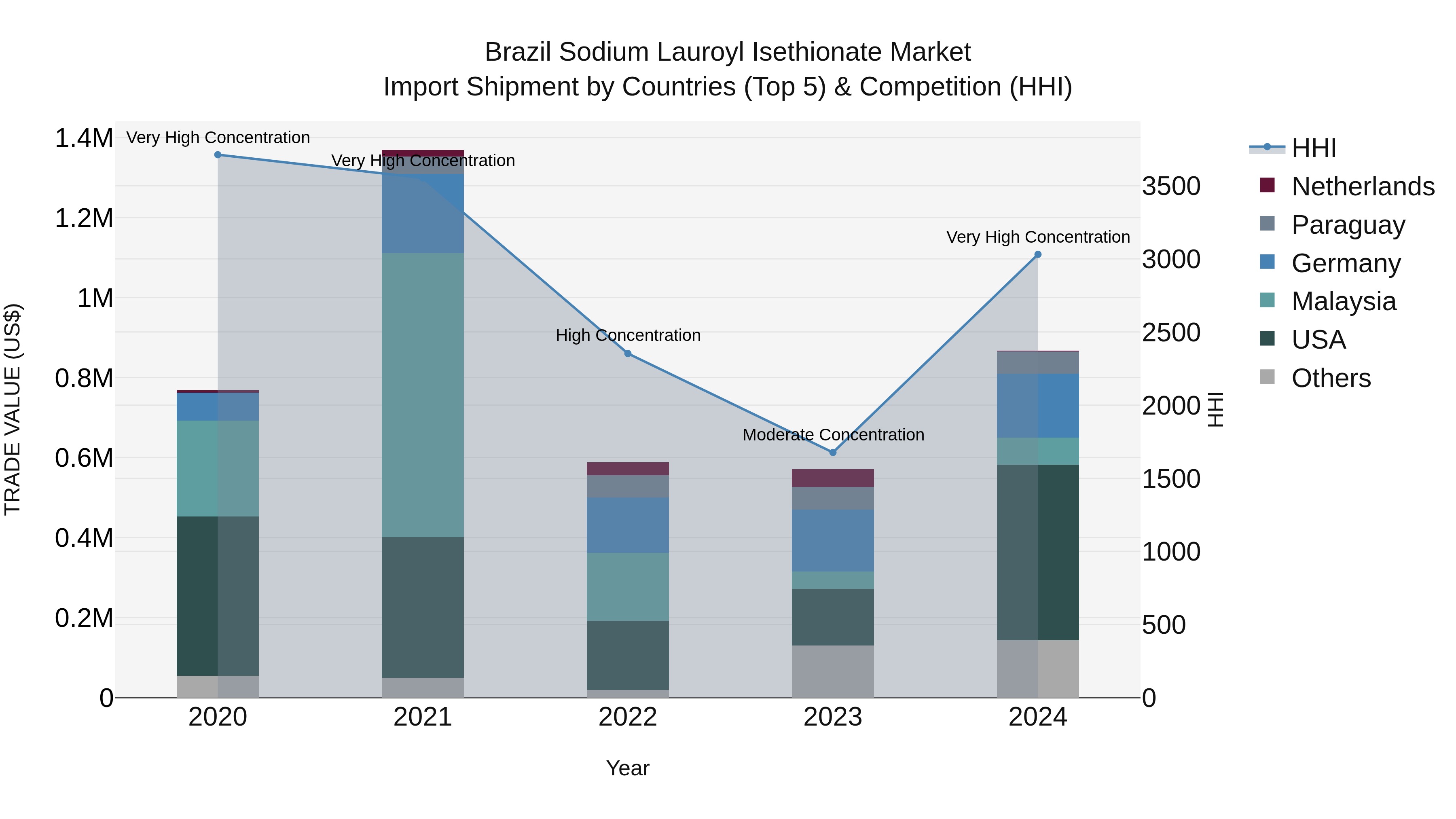 Brazil Sodium Lauroyl Isethionate Market Top 5 Importing Countries and Market Competition (HHI) Analysis
