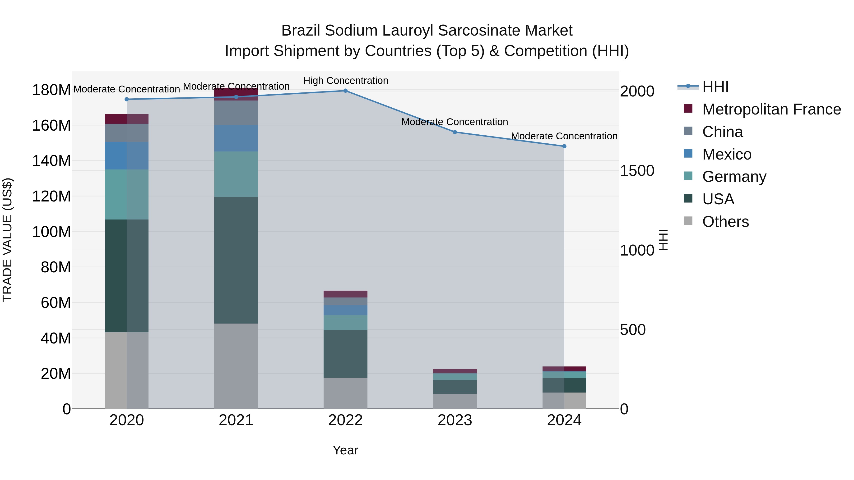 Brazil Sodium Lauroyl Sarcosinate Market Top 5 Importing Countries and Market Competition (HHI) Analysis