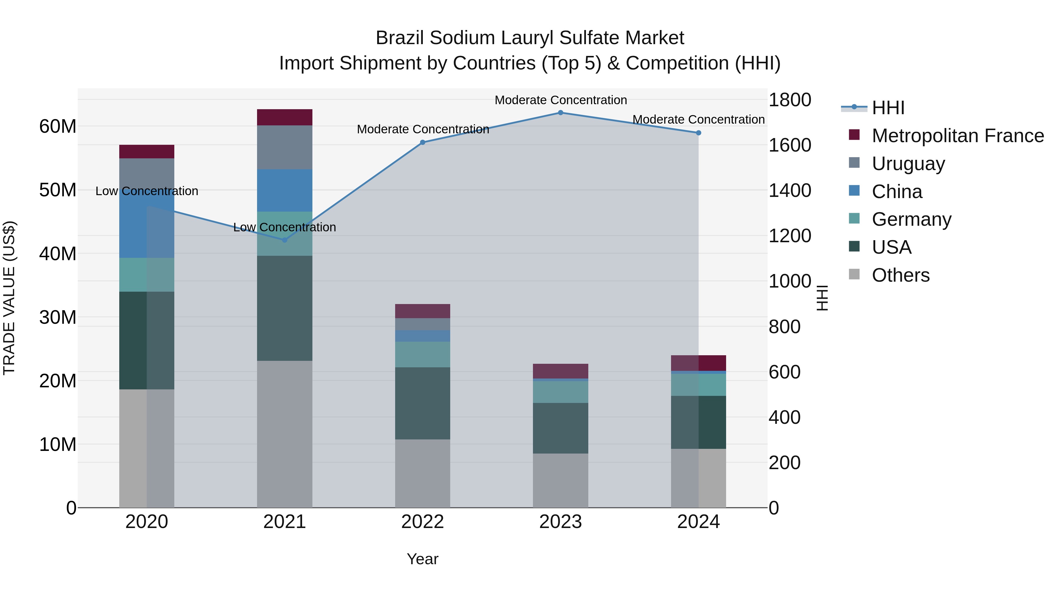 Brazil Sodium Lauryl Sulfate Market Top 5 Importing Countries and Market Competition (HHI) Analysis