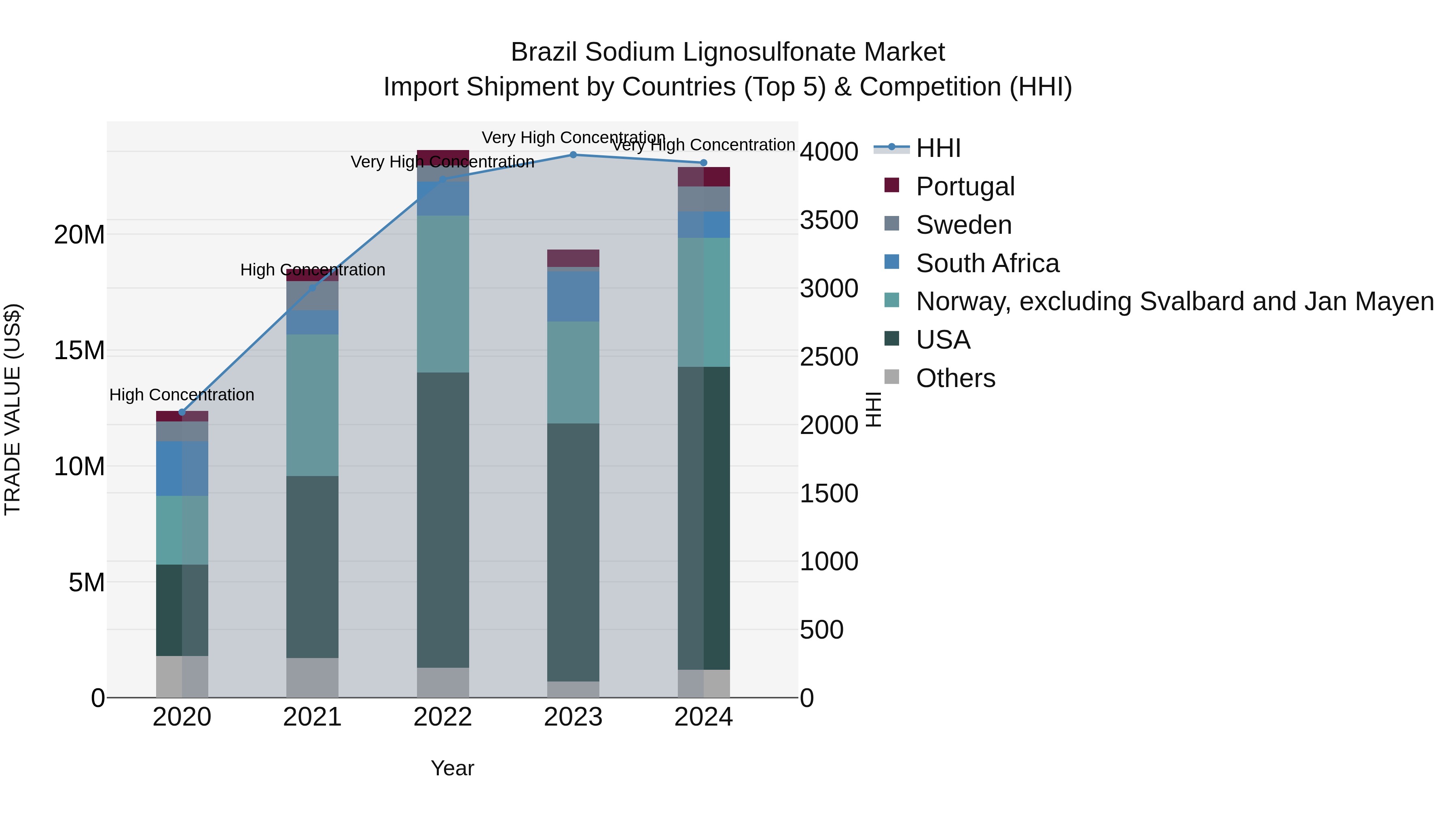 Brazil Sodium Lignosulfonate Market Top 5 Importing Countries and Market Competition (HHI) Analysis