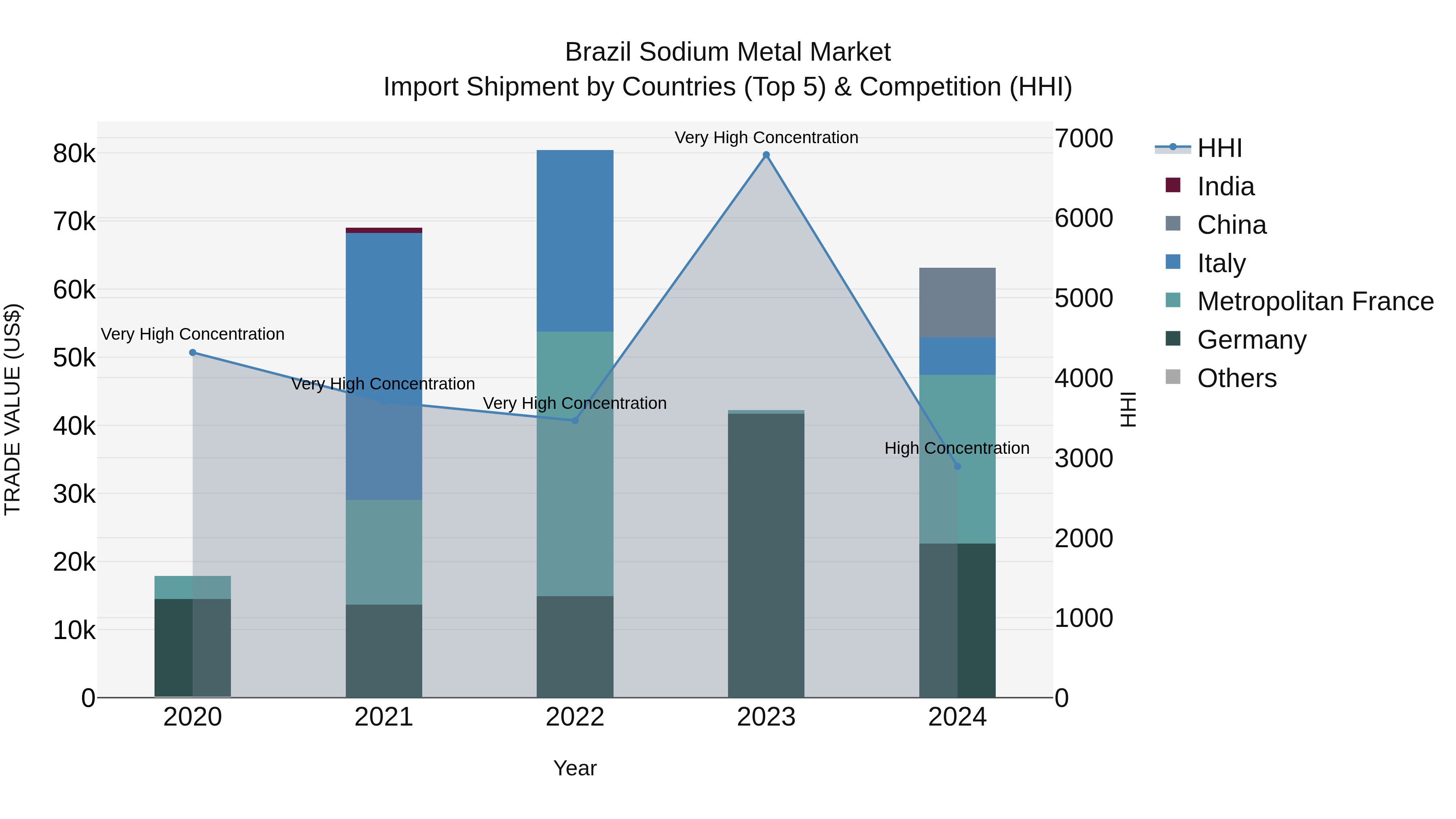Brazil Sodium Metal Market Top 5 Importing Countries and Market Competition (HHI) Analysis
