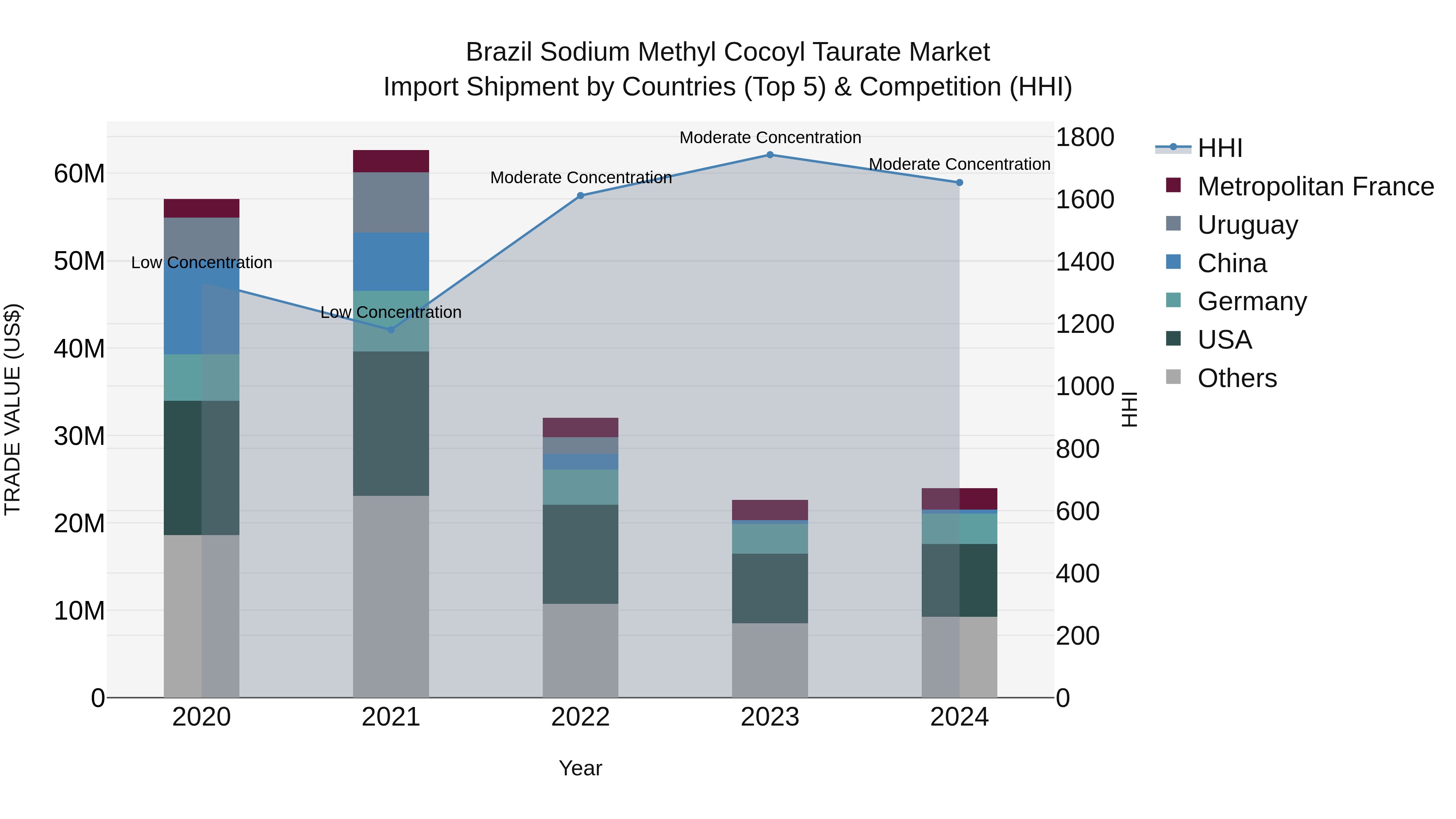 Brazil Sodium Methyl Cocoyl Taurate Market Top 5 Importing Countries and Market Competition (HHI) Analysis