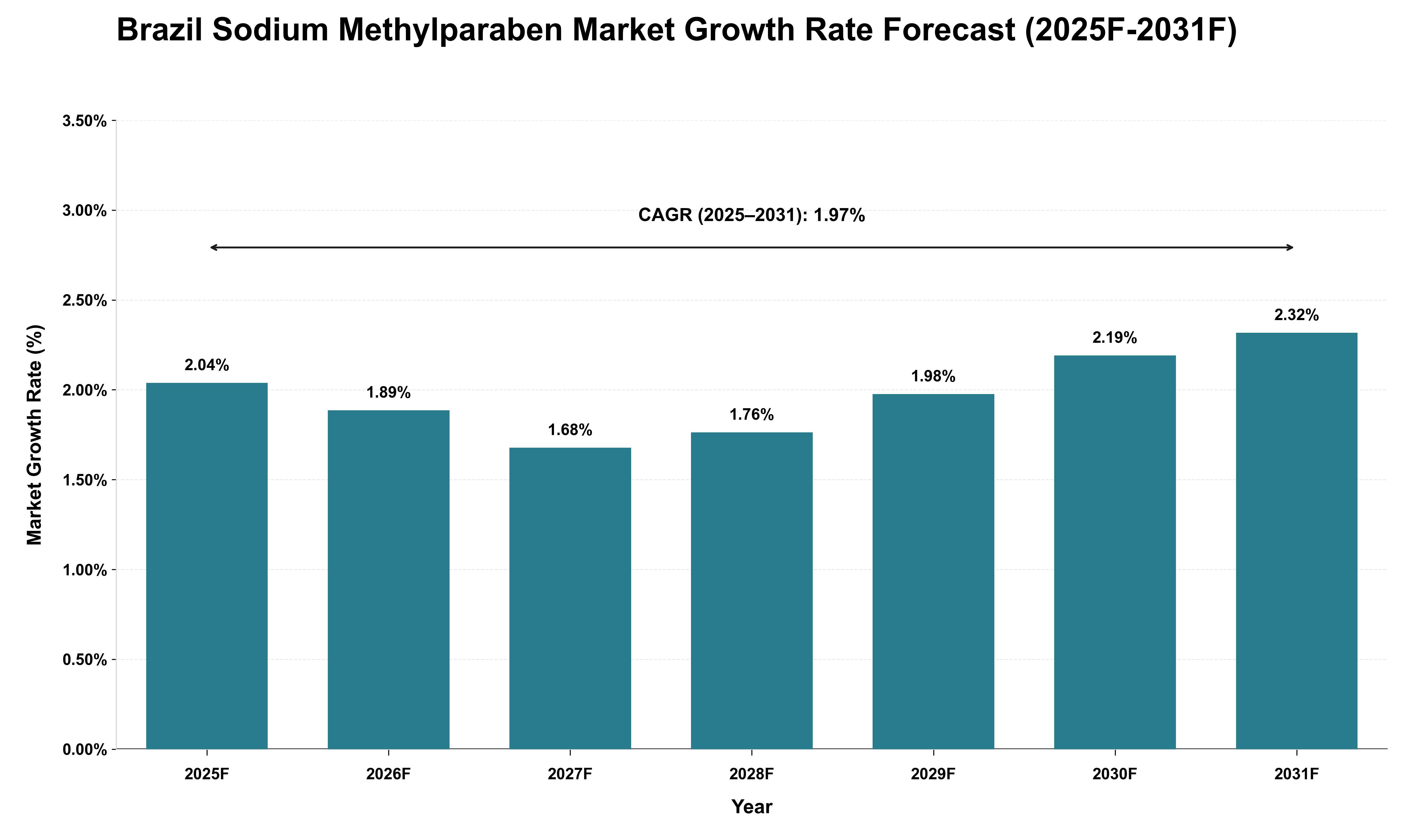 Brazil Sodium Methylparaben Market Growth Rate Analysis (2025 - 2031)