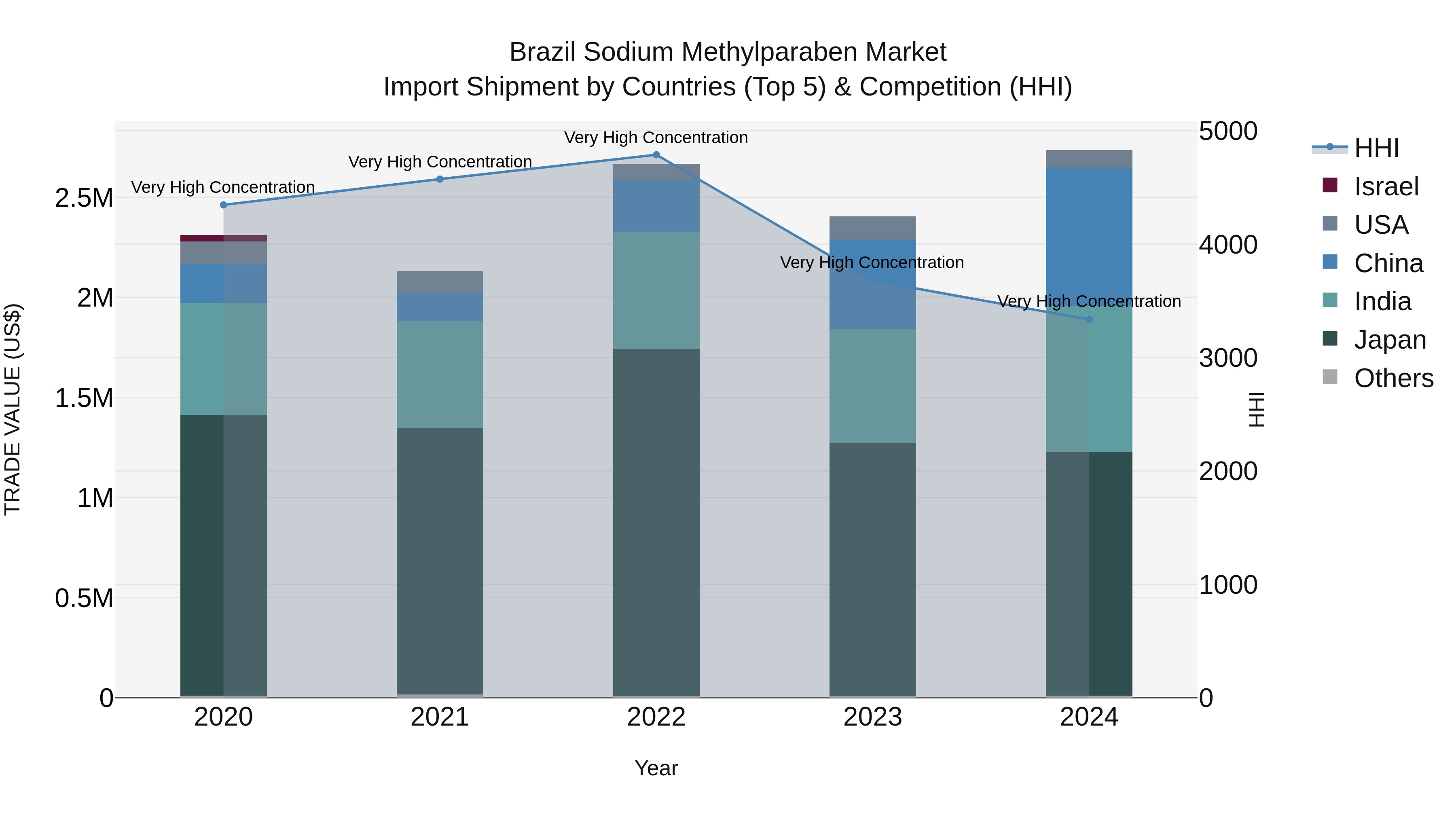 Brazil Sodium Methylparaben Market Top 5 Importing Countries and Market Competition (HHI) Analysis