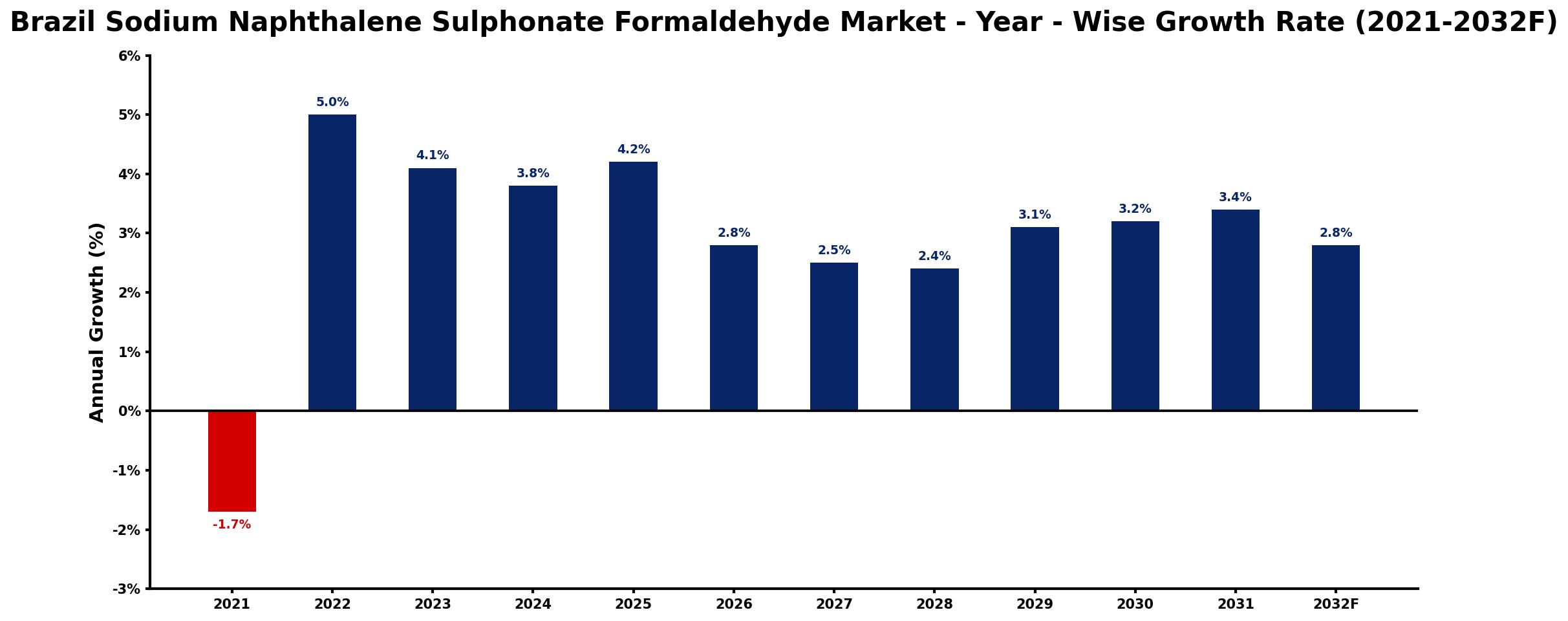 Brazil Sodium Naphthalene Sulphonate Formaldehyde Market Year-wise Growth Rate and Key Drivers