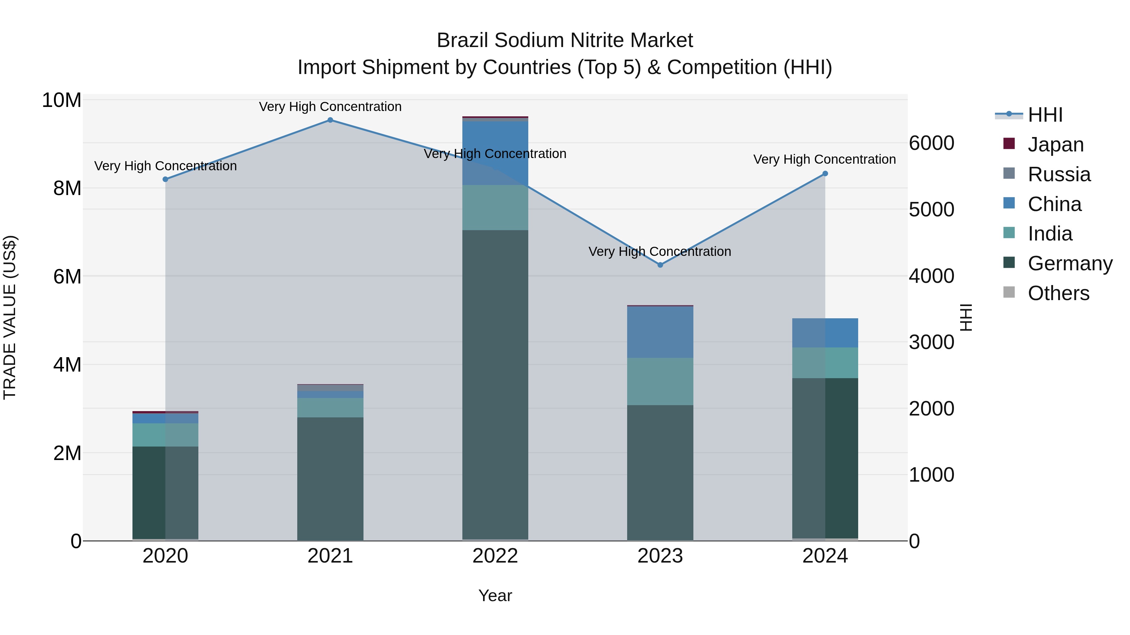 Brazil Sodium Nitrite Market Top 5 Importing Countries and Market Competition (HHI) Analysis