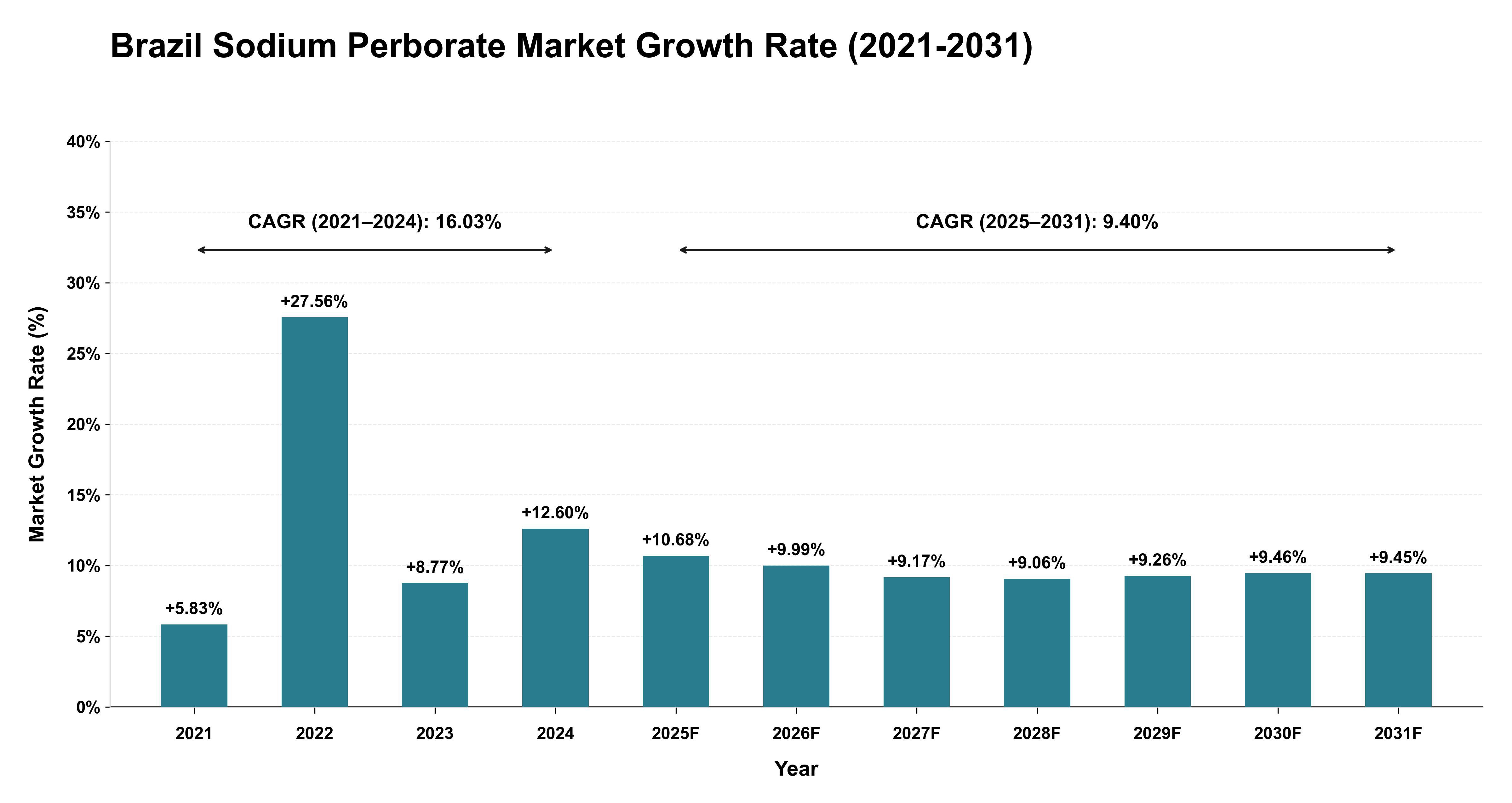 Brazil Sodium Perborate Market Growth Rate Analysis (2021-2031)