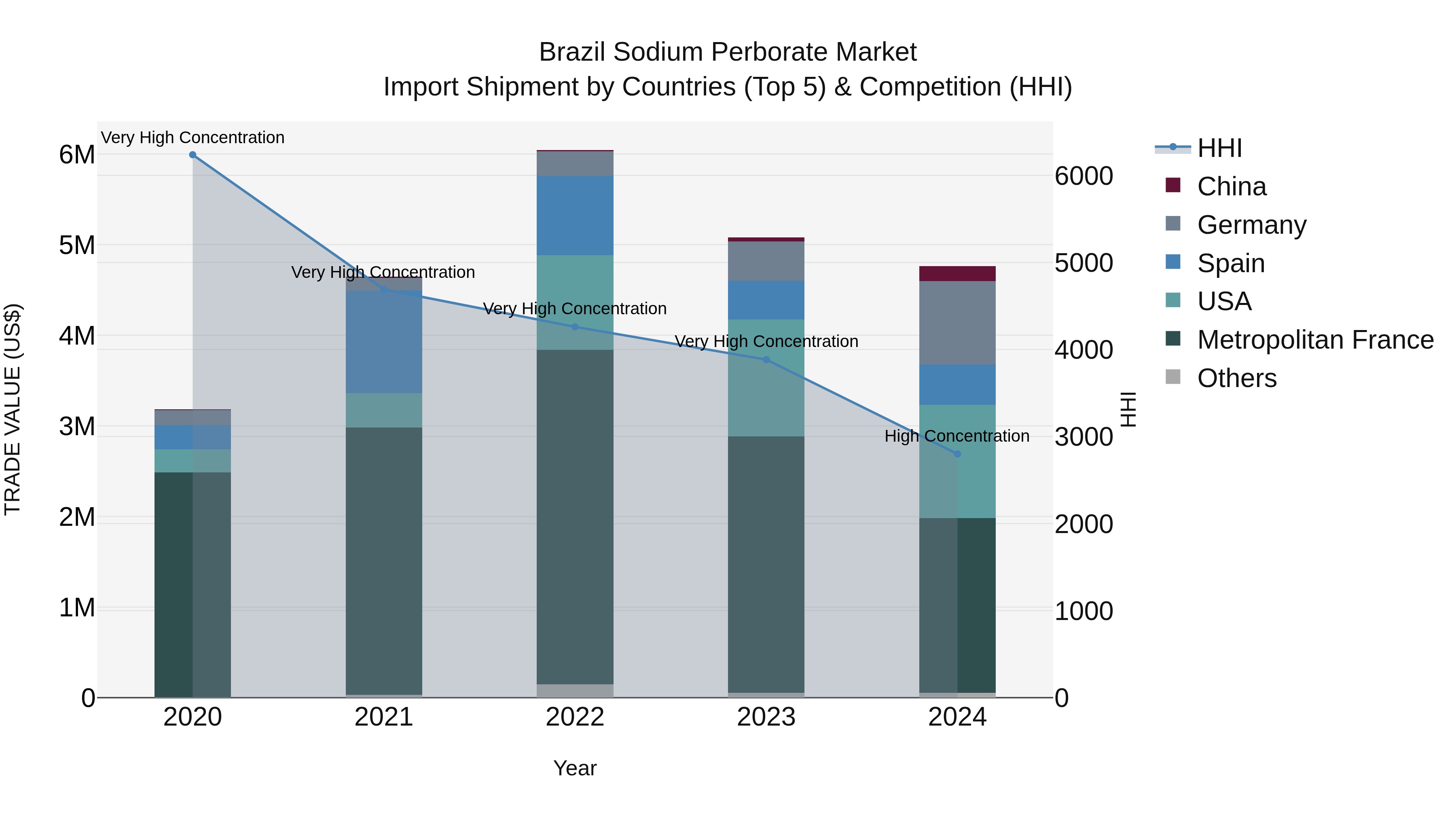 Brazil Sodium Perborate Market Top 5 Importing Countries and Market Competition (HHI) Analysis