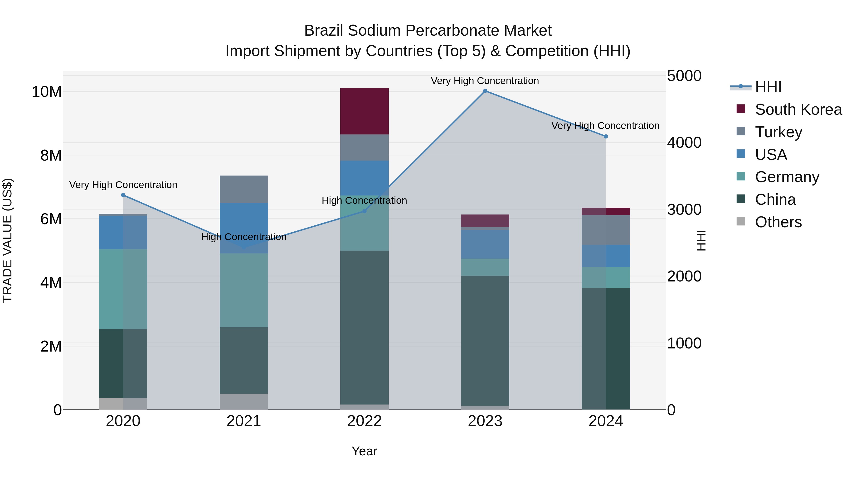 Brazil Sodium Percarbonate Market Top 5 Importing Countries and Market Competition (HHI) Analysis