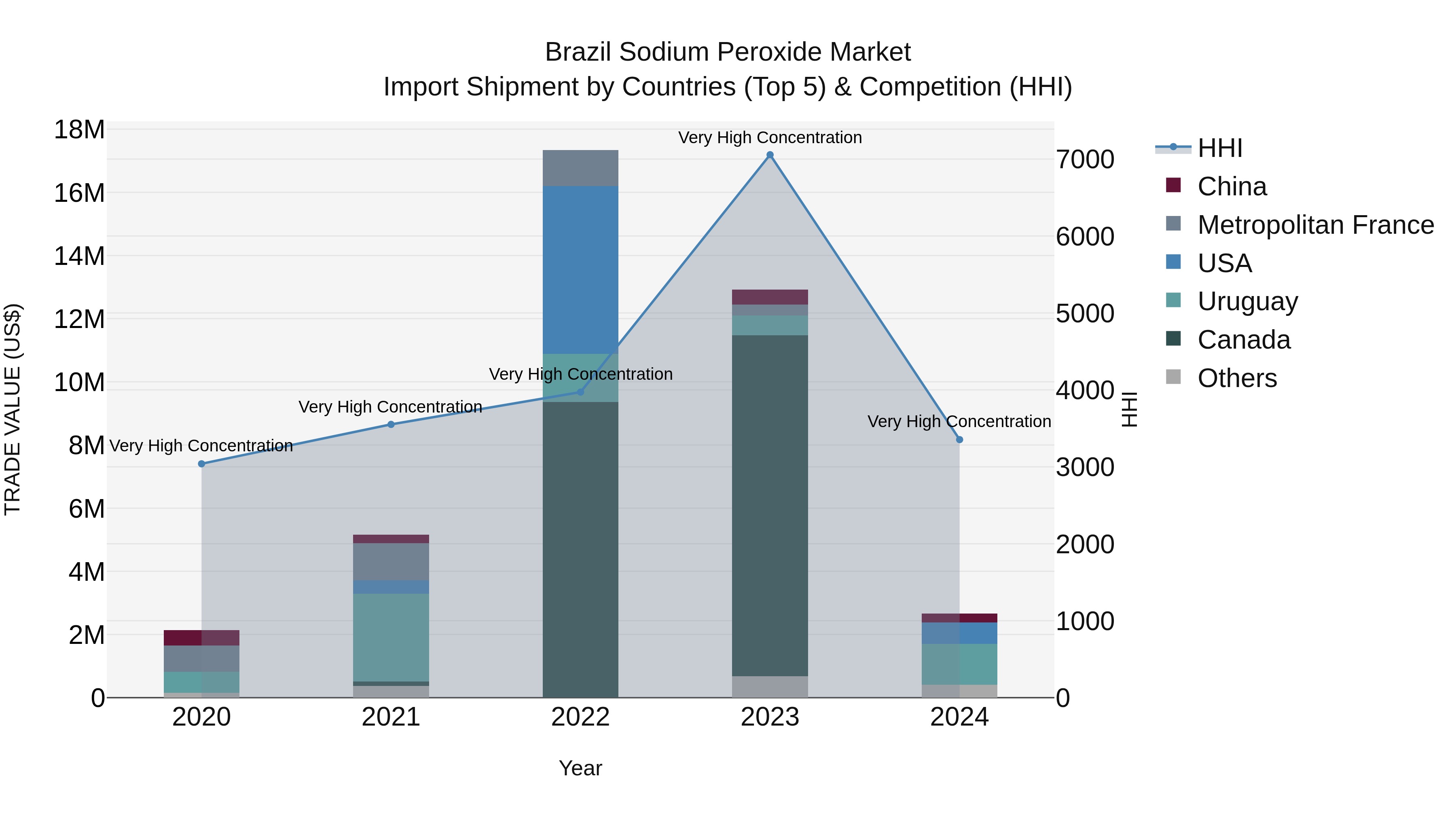 Brazil Sodium Peroxide Market Top 5 Importing Countries and Market Competition (HHI) Analysis