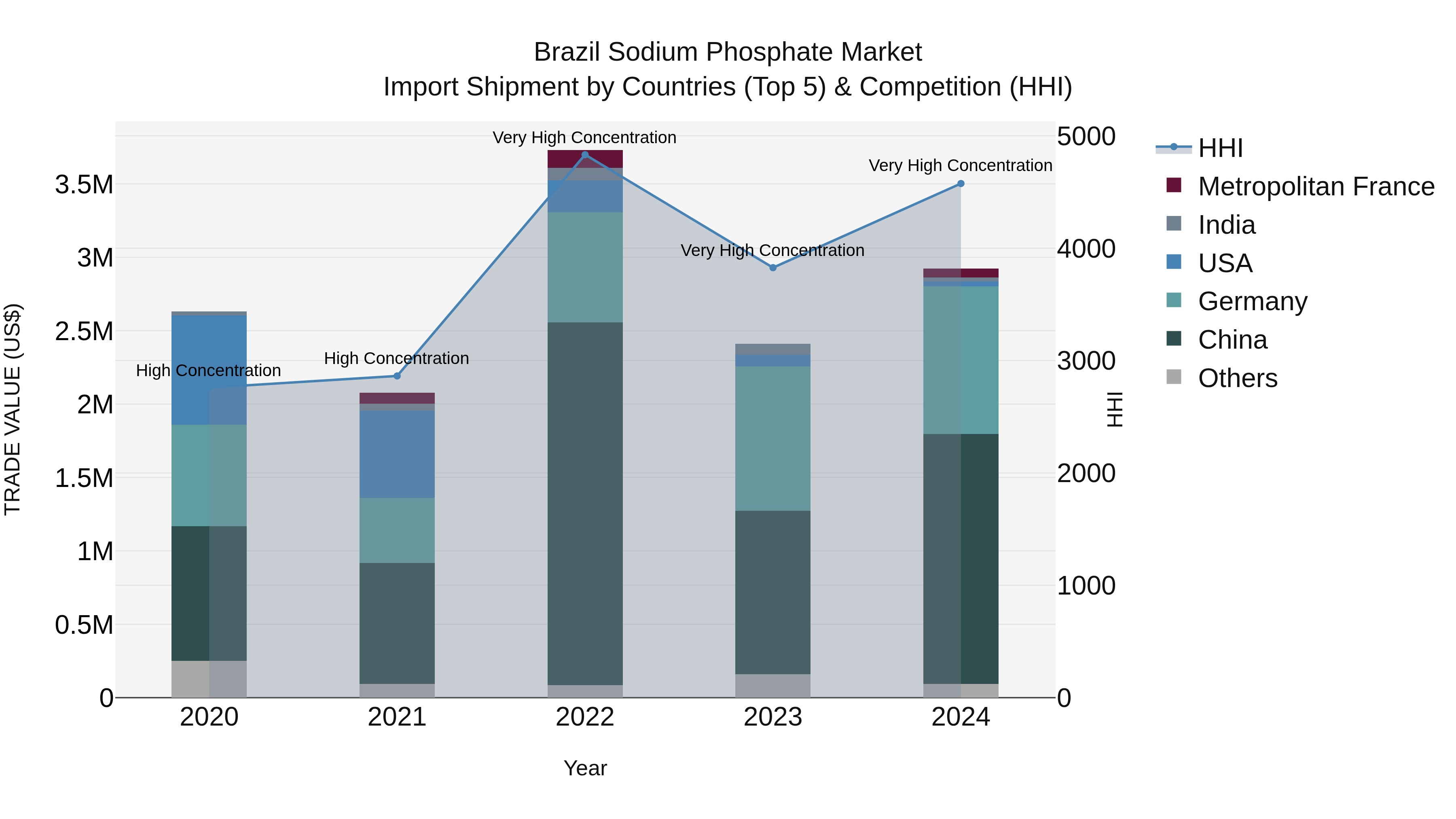 Brazil Sodium Phosphate Market Top 5 Importing Countries and Market Competition (HHI) Analysis