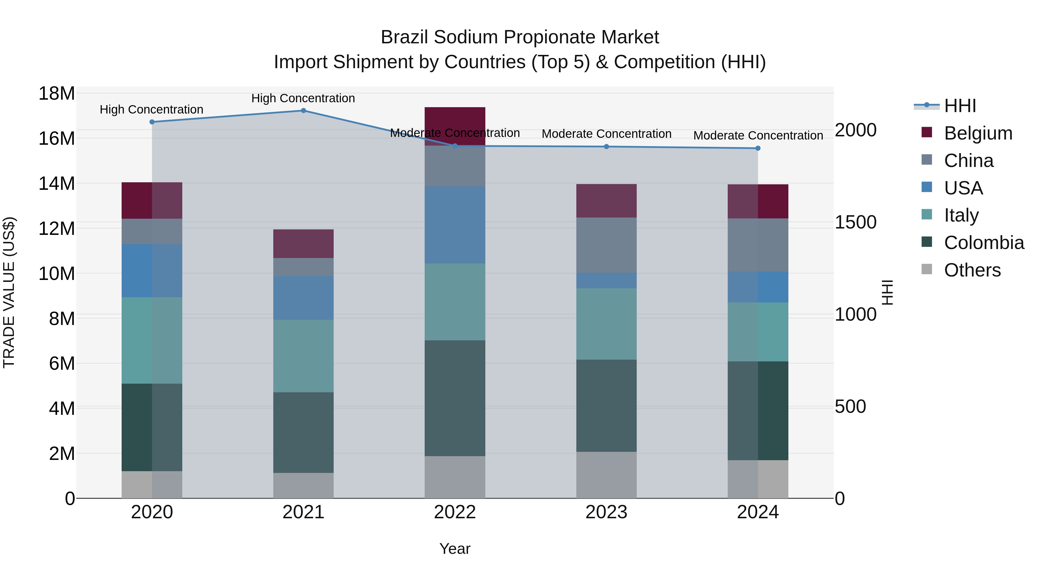 Brazil Sodium Propionate Market Top 5 Importing Countries and Market Competition (HHI) Analysis