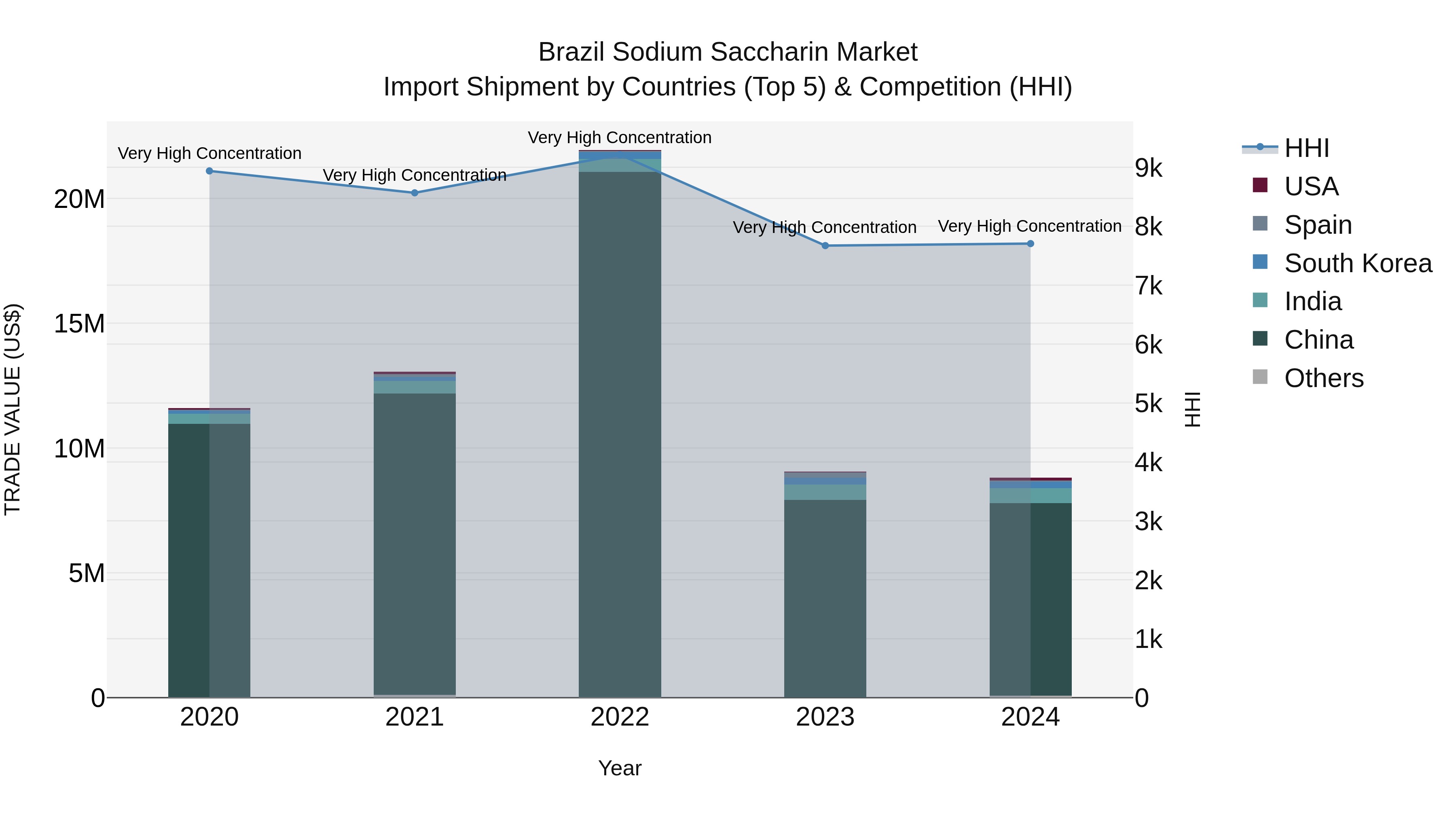 Brazil Sodium Saccharin Market Top 5 Importing Countries and Market Competition (HHI) Analysis