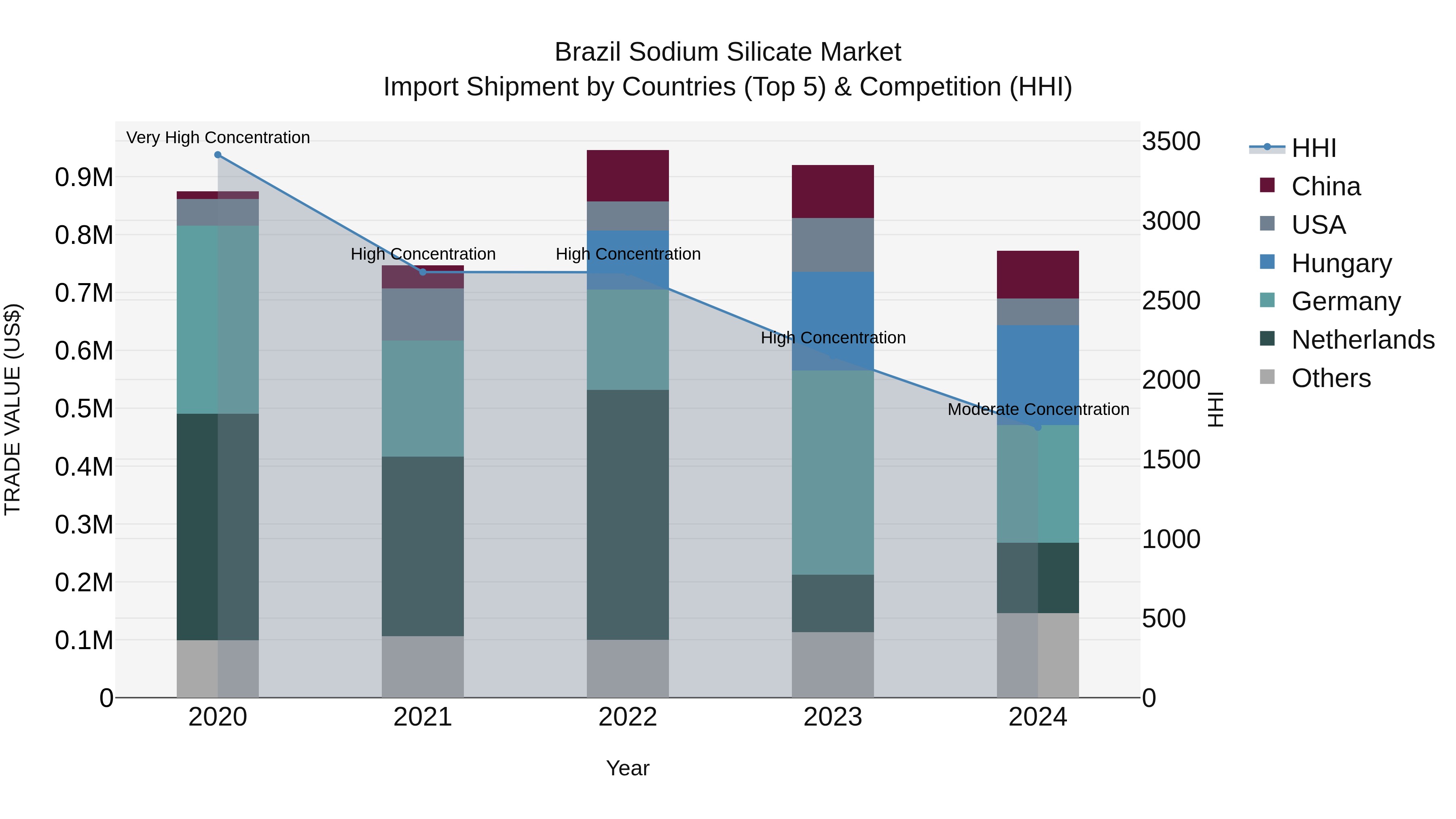 Brazil Sodium Silicate Market Top 5 Importing Countries and Market Competition (HHI) Analysis
