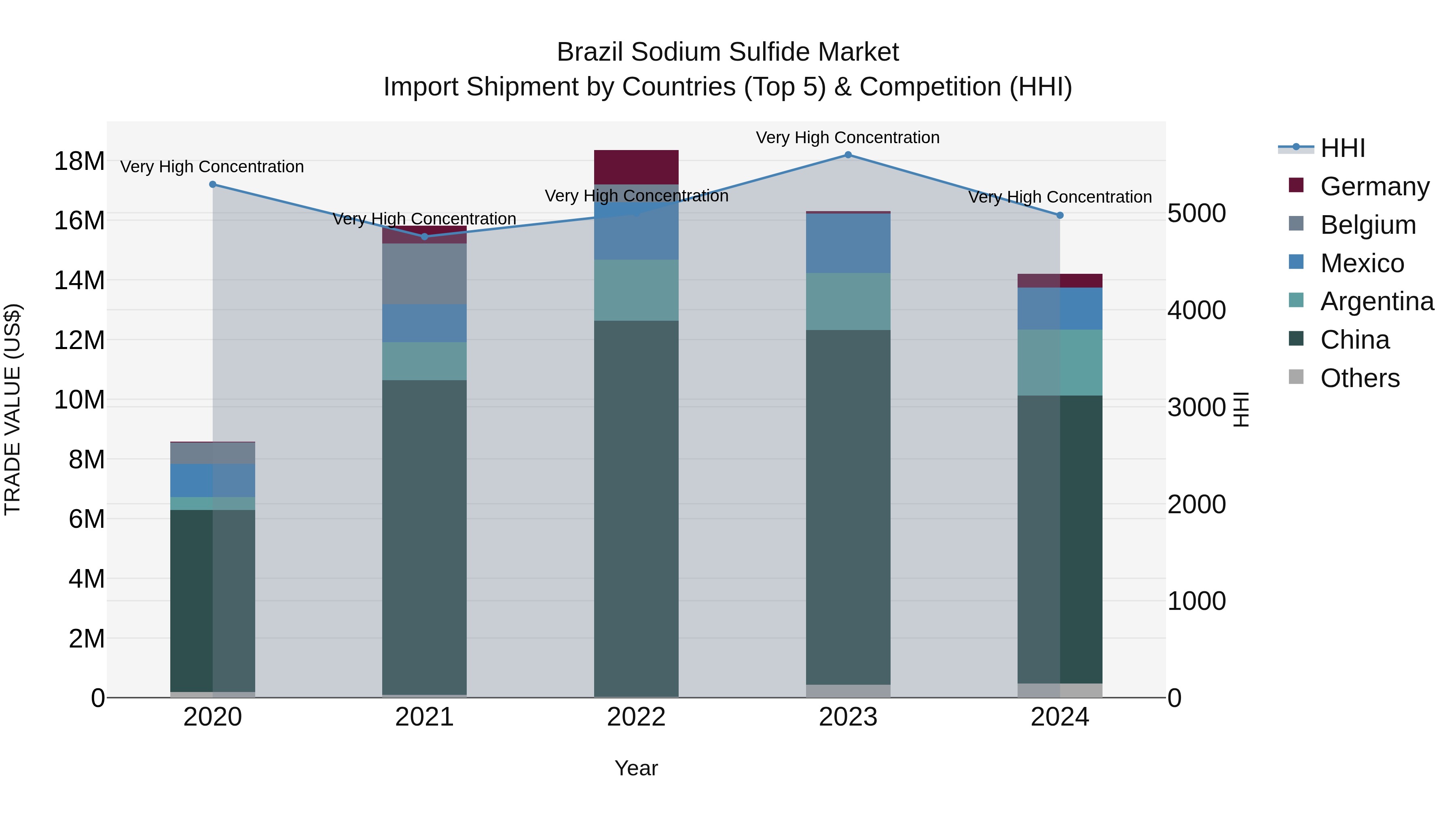 Brazil Sodium Sulfide Market Top 5 Importing Countries and Market Competition (HHI) Analysis