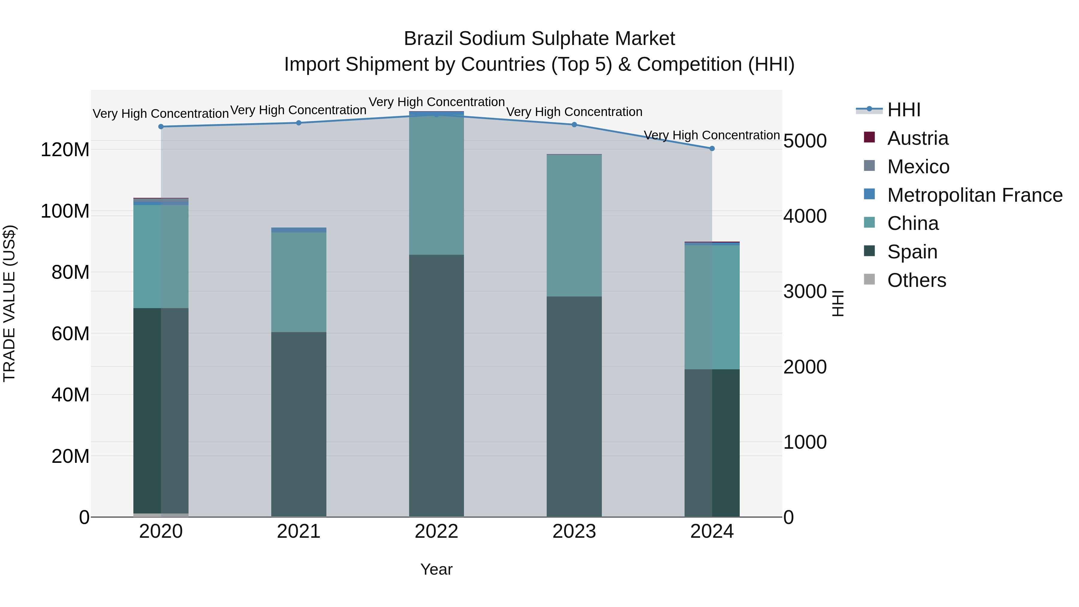 Brazil Sodium Sulphate Market Top 5 Importing Countries and Market Competition (HHI) Analysis
