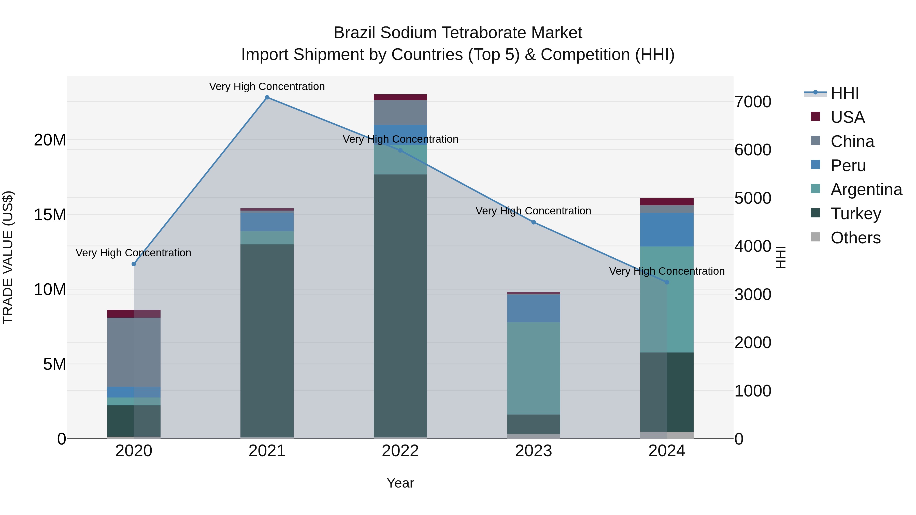 Brazil Sodium Tetraborate Market Top 5 Importing Countries and Market Competition (HHI) Analysis