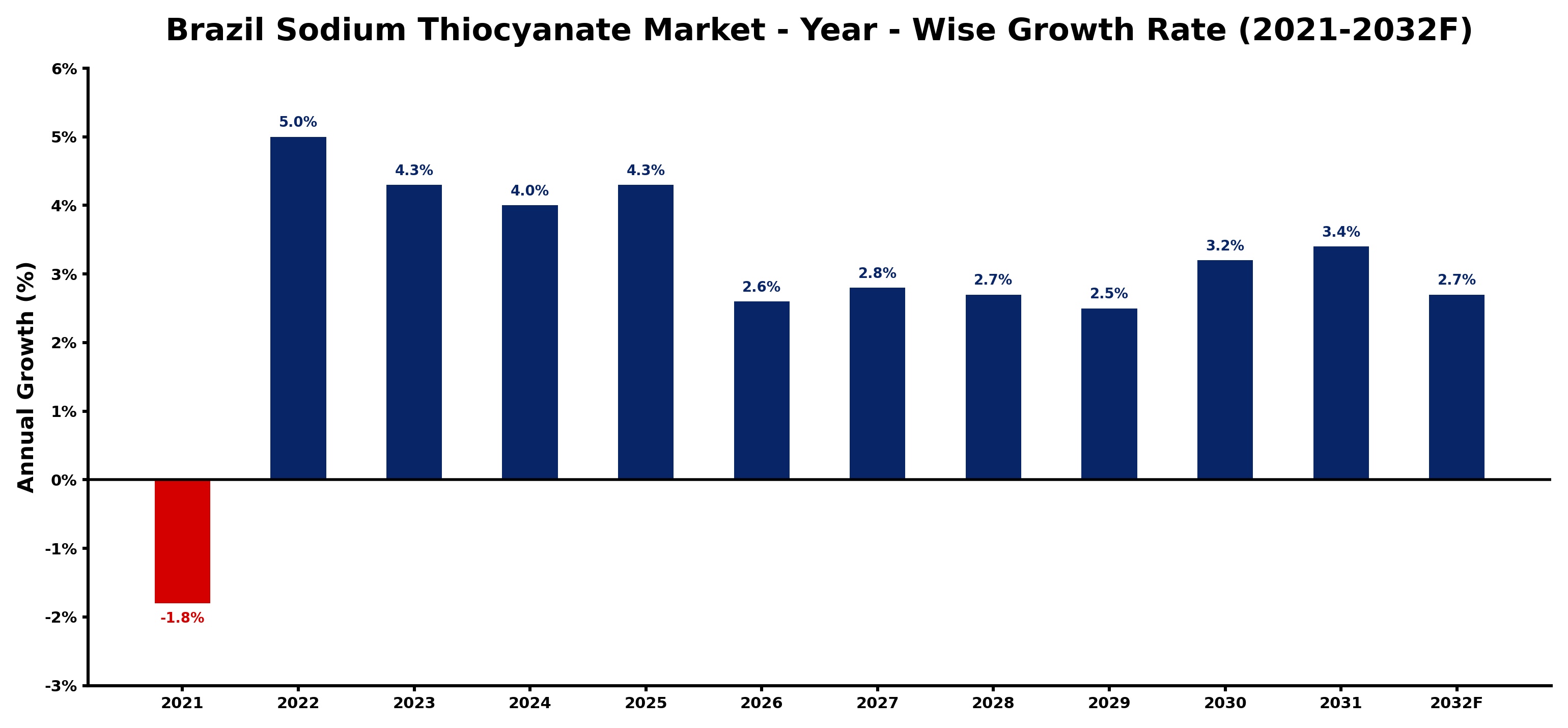 Brazil Sodium Thiocyanate Market Year-wise Growth Rate and Key Drivers