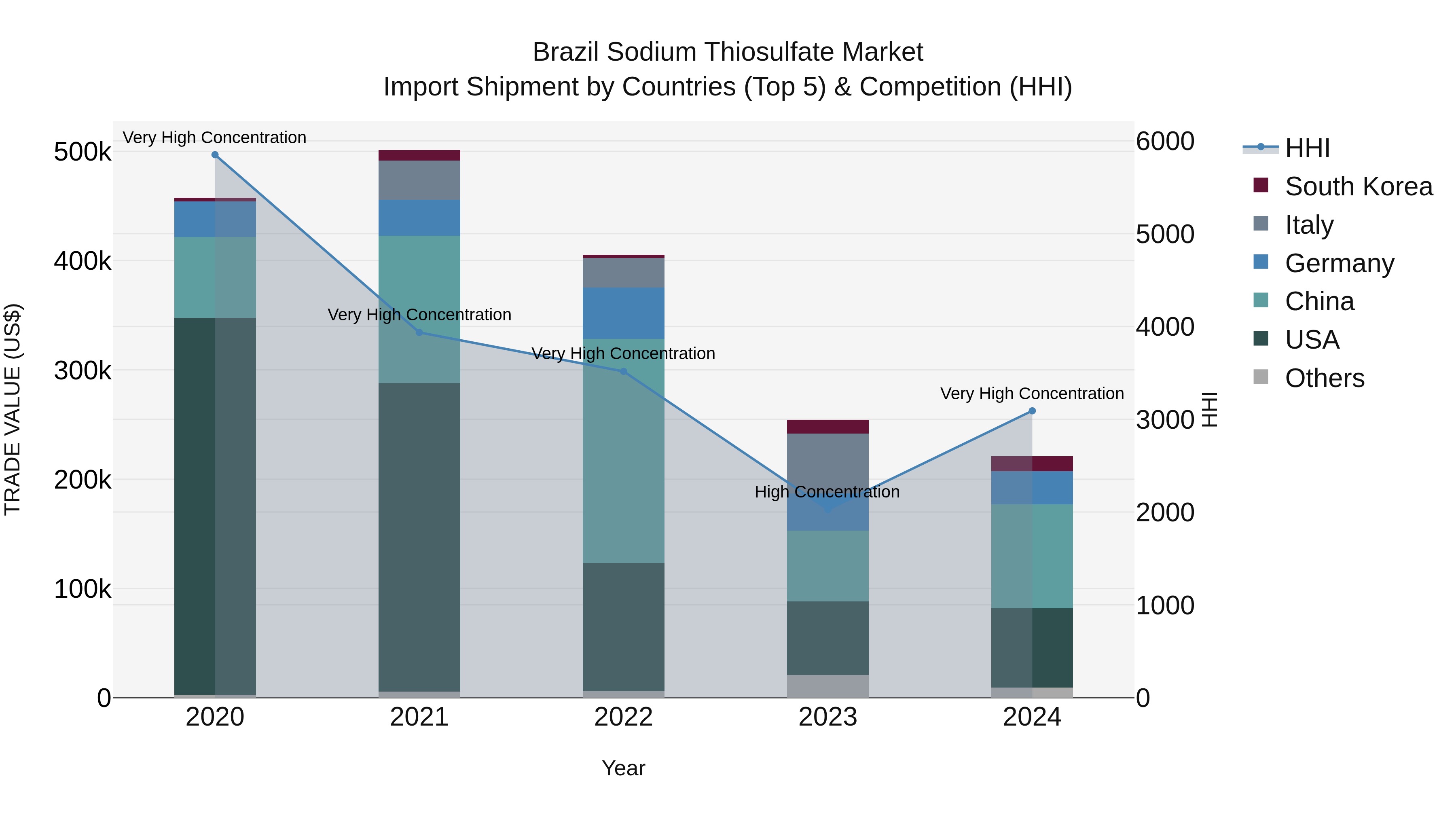 Brazil Sodium Thiosulfate Market Top 5 Importing Countries and Market Competition (HHI) Analysis