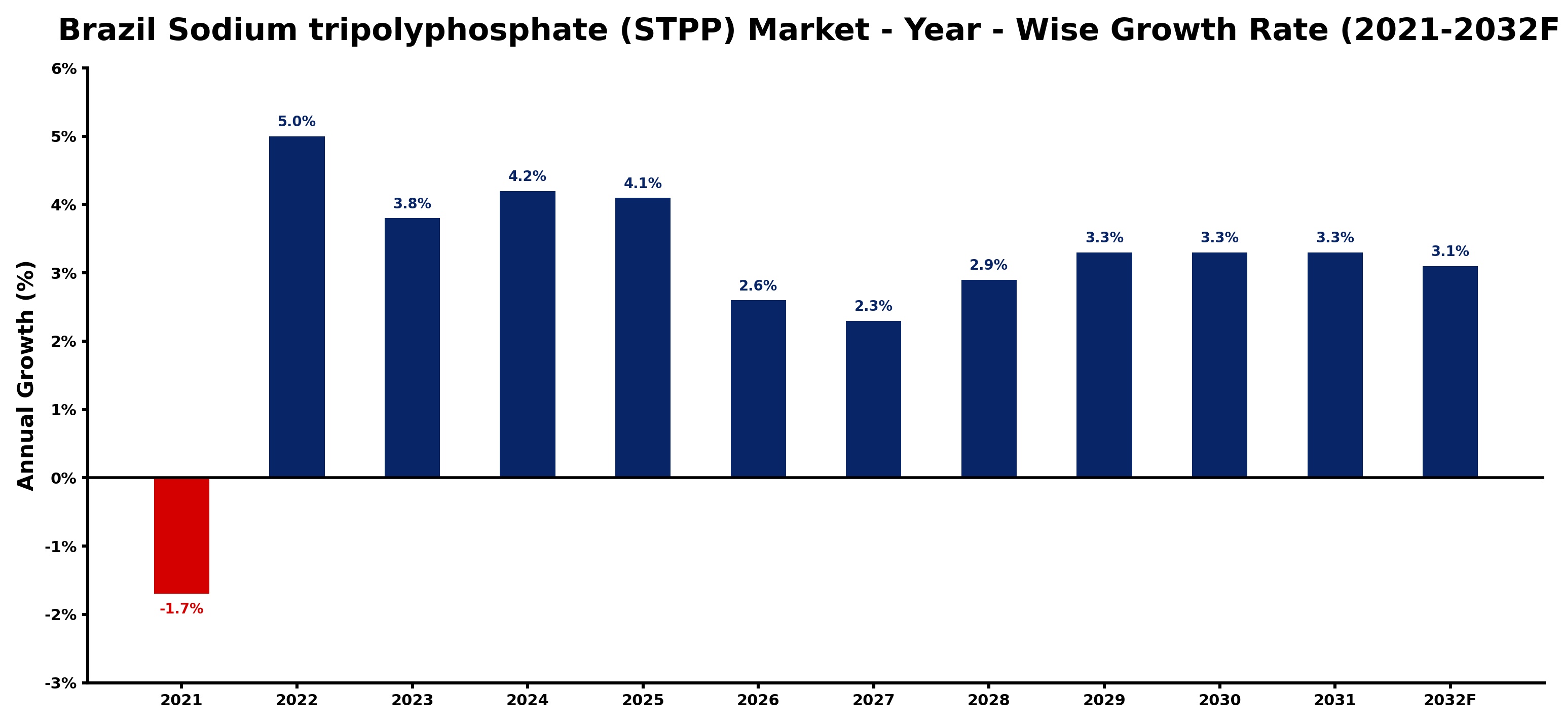 Brazil Sodium tripolyphosphate (STPP) Market Year-wise Growth Rate and Key Drivers