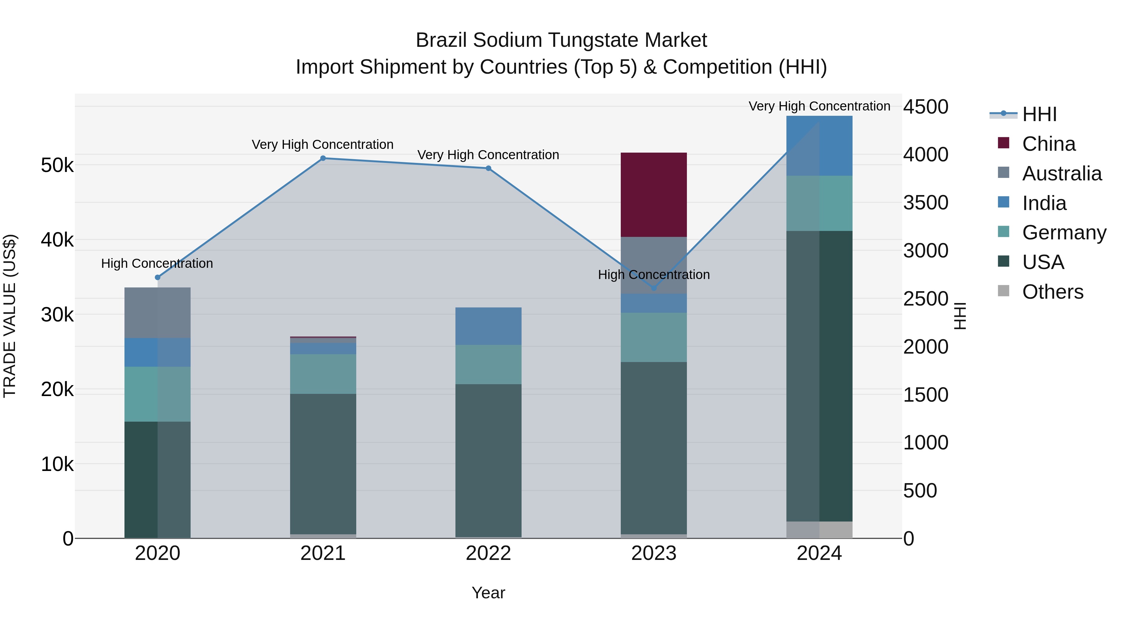 Brazil Sodium Tungstate Market Top 5 Importing Countries and Market Competition (HHI) Analysis