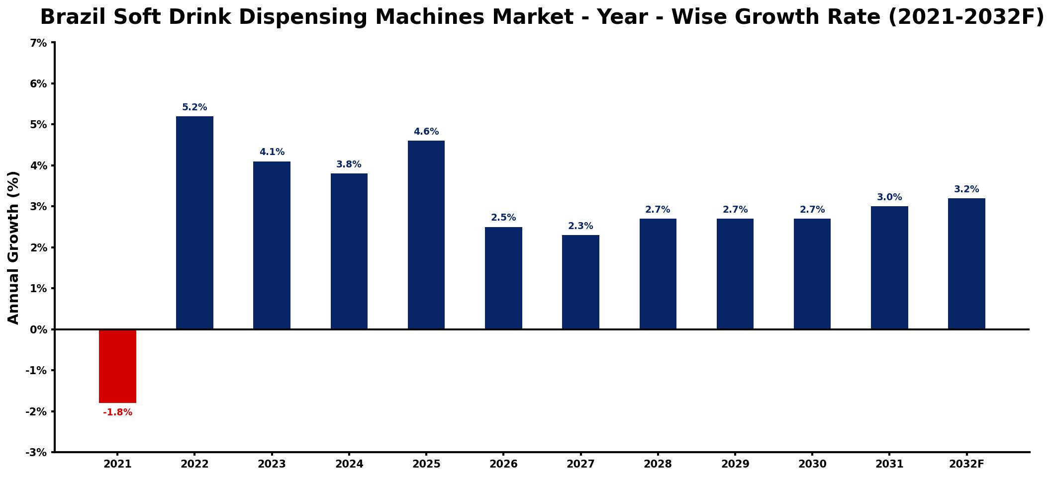 Brazil Soft Drink Dispensing Machines Market Year-wise Growth Rate and Key Drivers