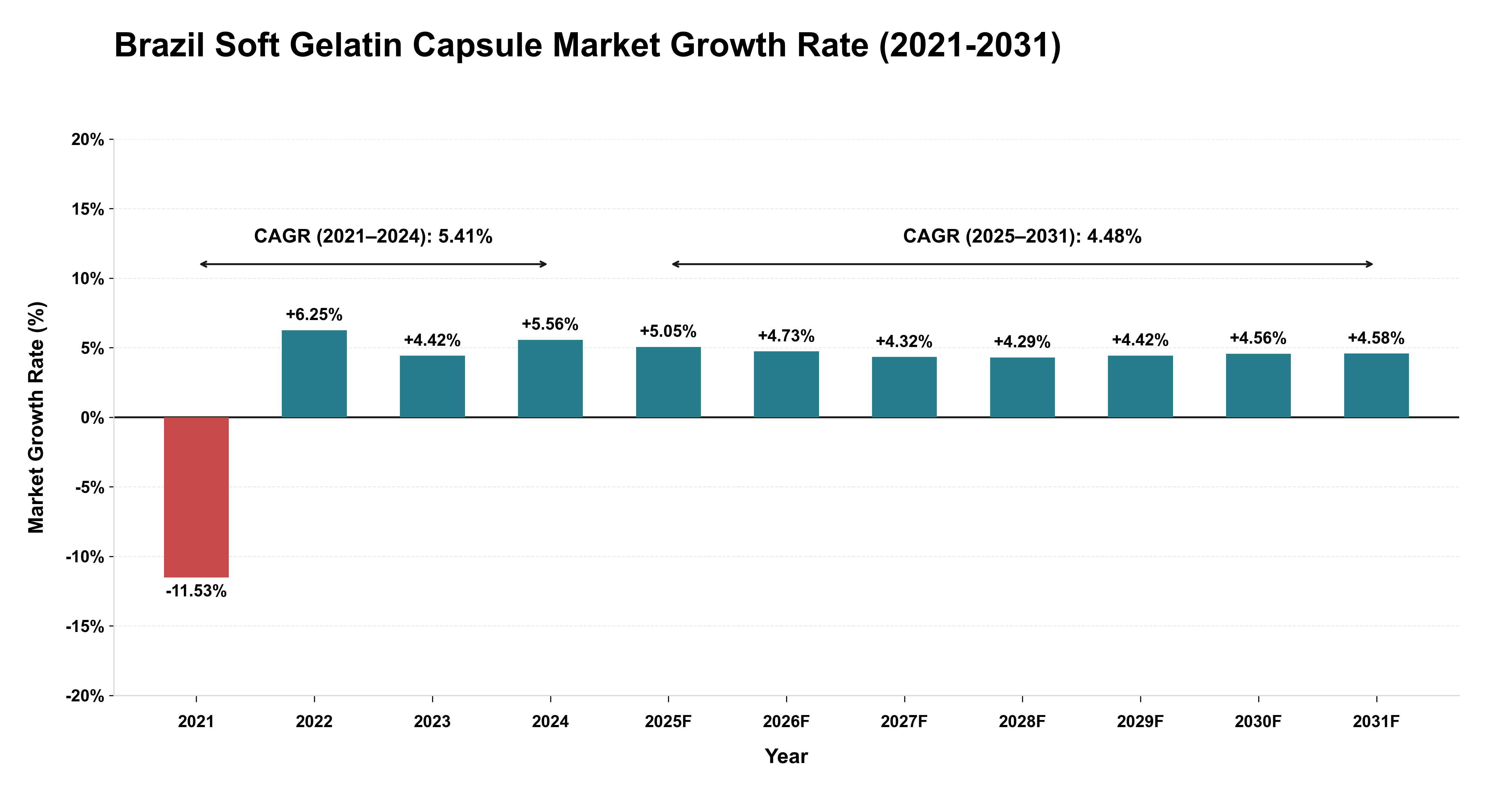Brazil Soft Gelatin Capsule Market Growth Rate Analysis (2021-2031)