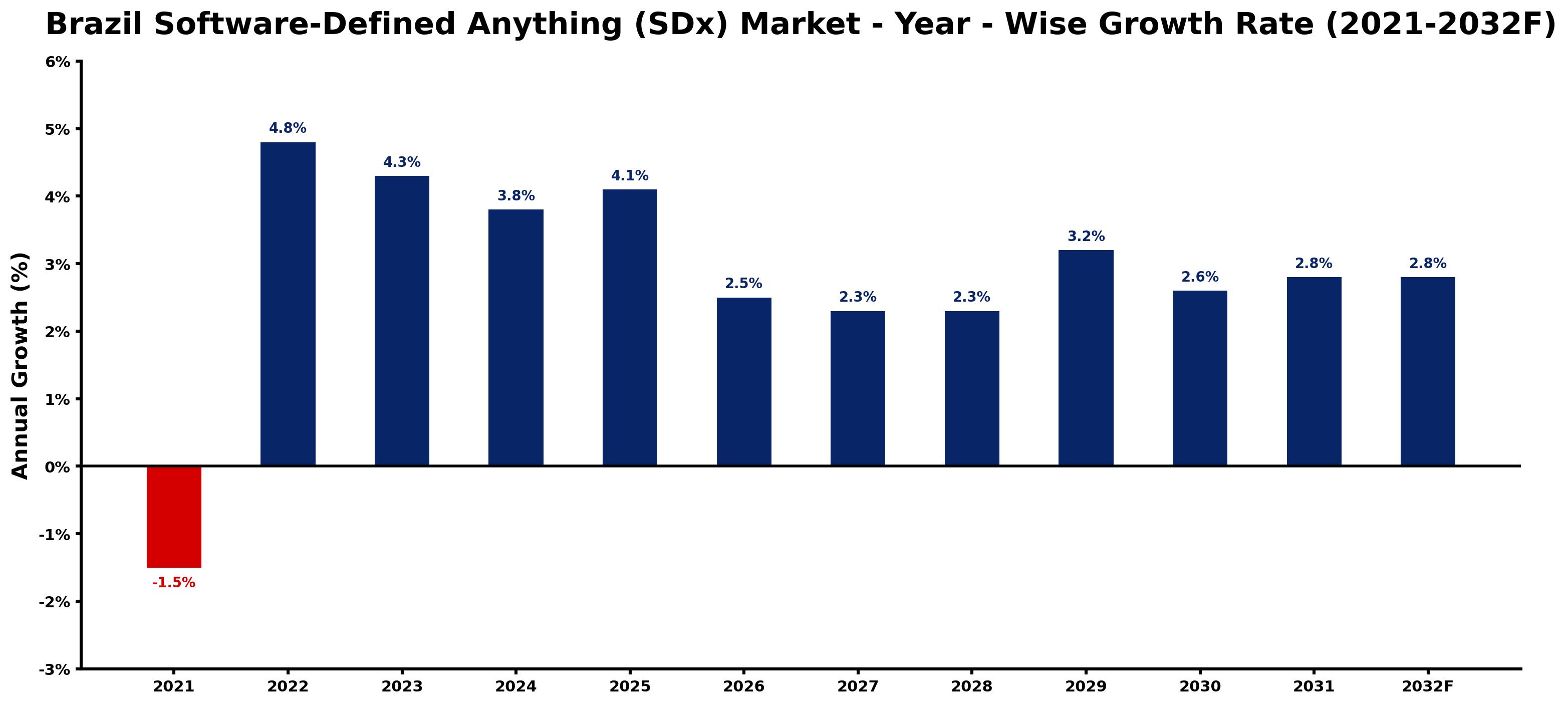 Brazil Software-Defined Anything (SDx) Market Year-wise Growth Rate and Key Drivers