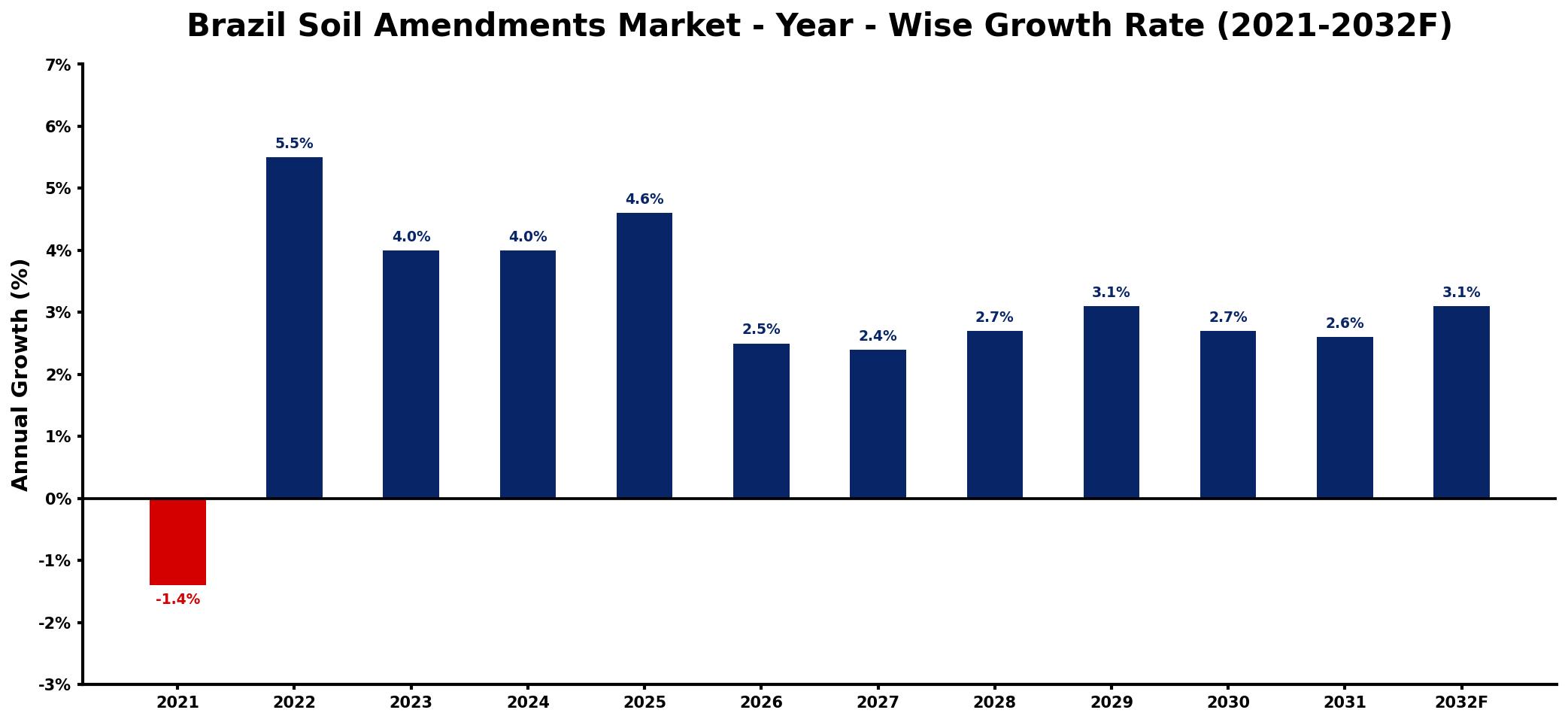 Brazil Soil Amendments Market Year-wise Growth Rate and Key Drivers