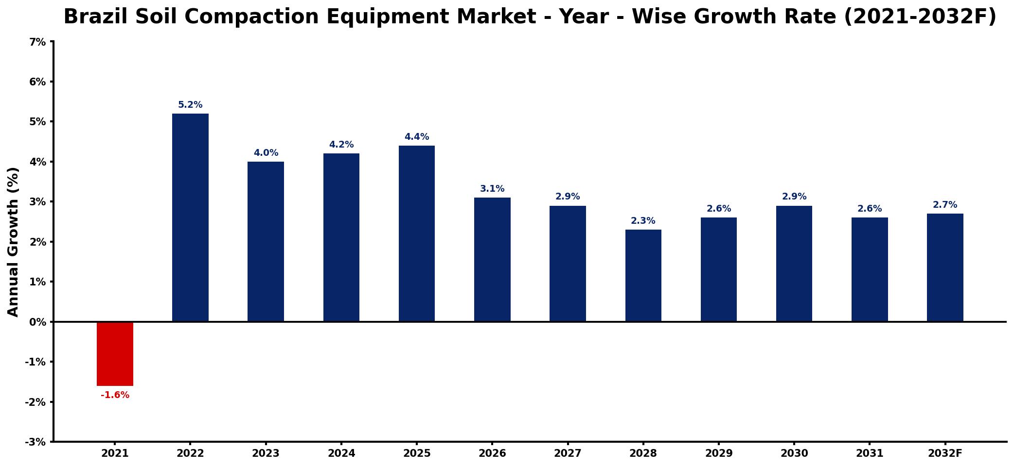 Brazil Soil Compaction Equipment Market Year-wise Growth Rate and Key Drivers
