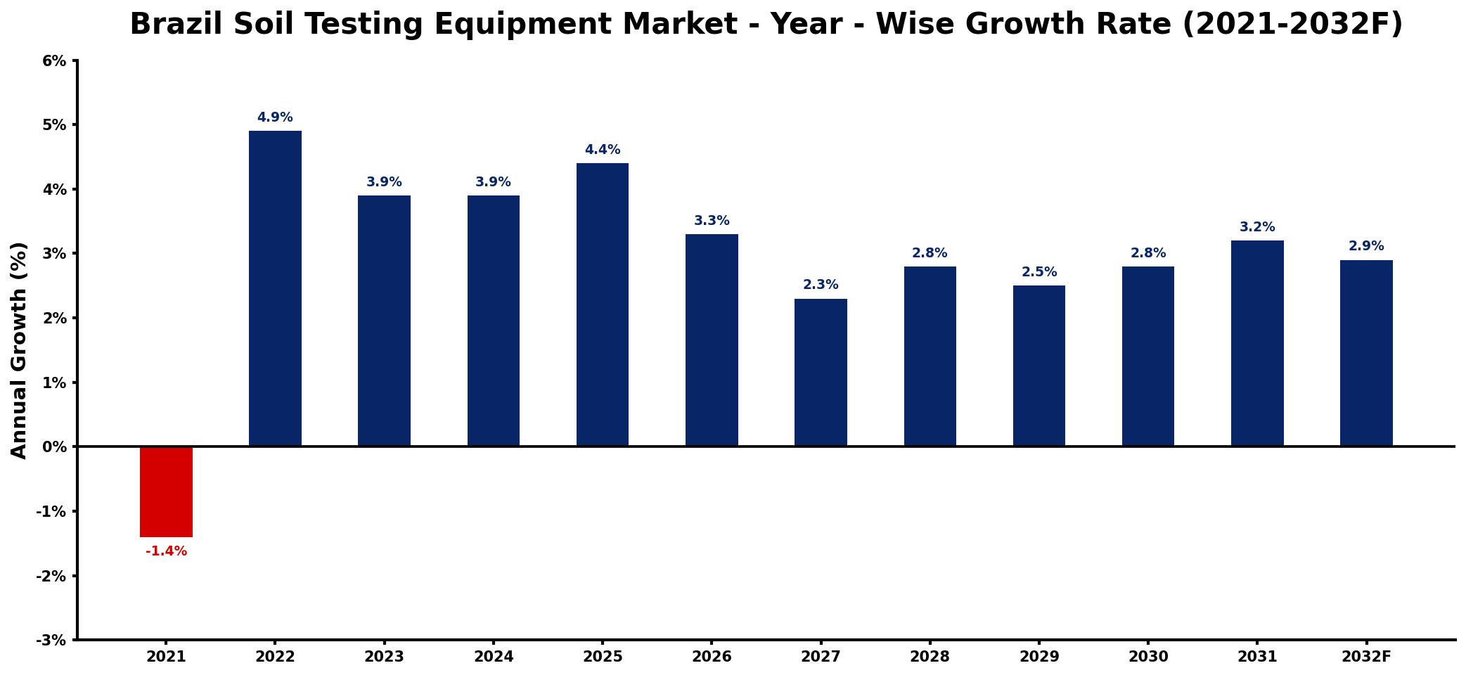Brazil Soil Testing Equipment Market Year-wise Growth Rate and Key Drivers