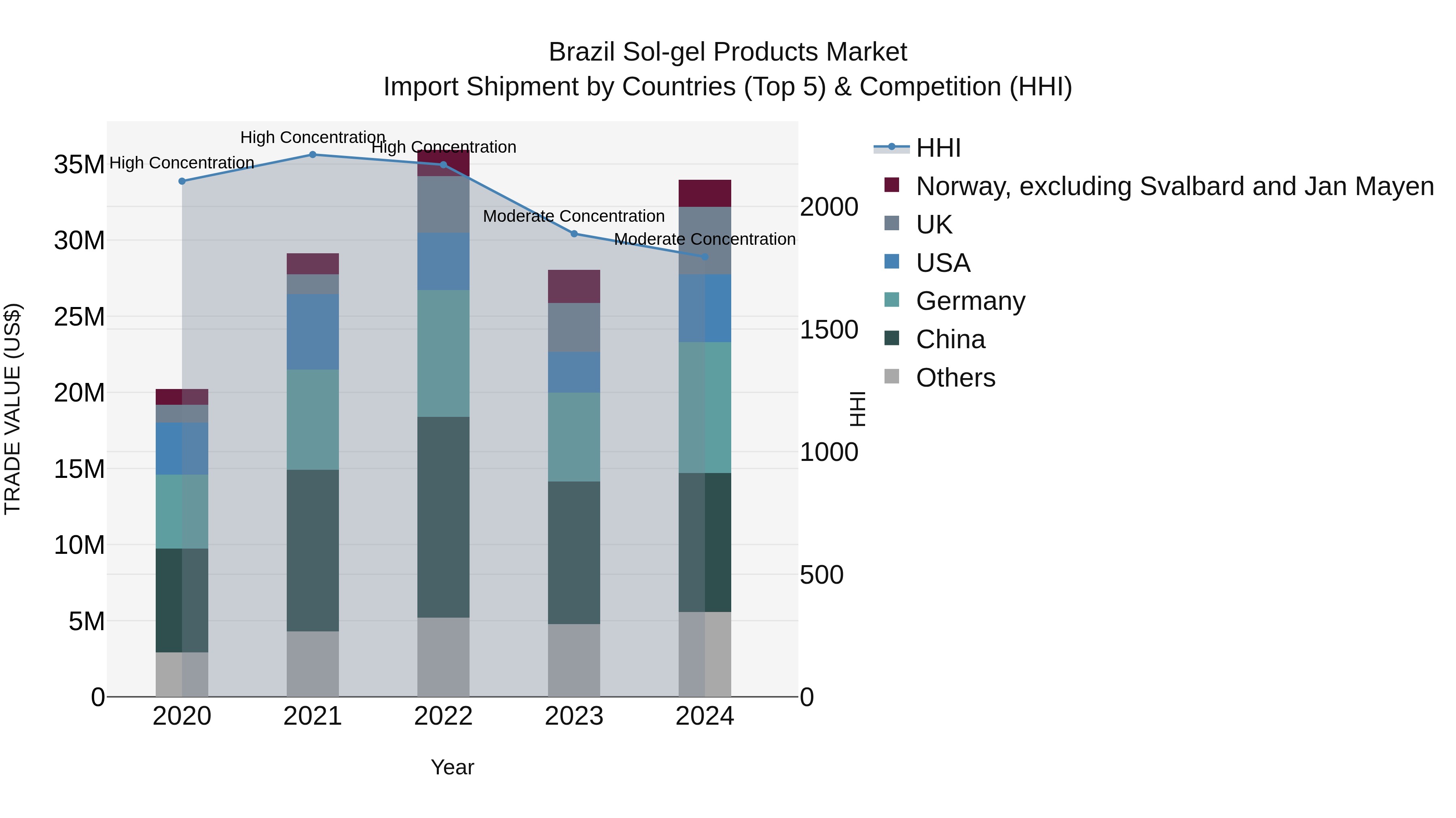 Brazil Sol-gel Products Market Top 5 Importing Countries and Market Competition (HHI) Analysis