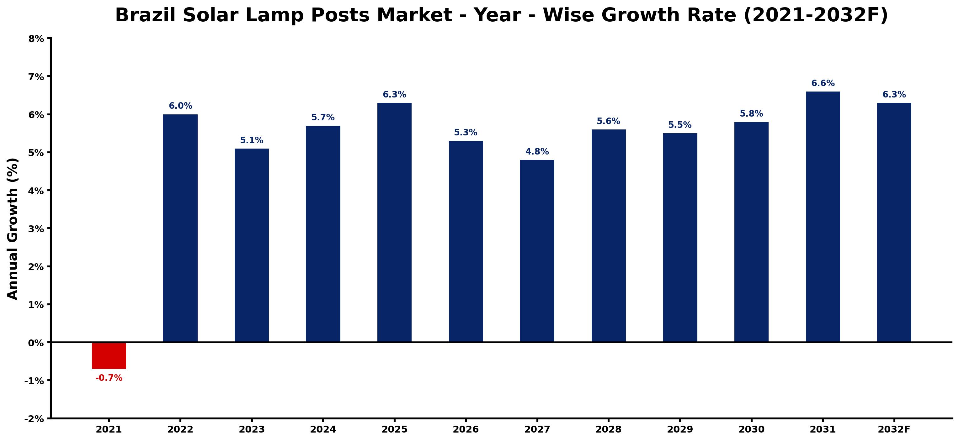 Brazil Solar Lamp Posts Market Year-wise Growth Rate and Key Drivers