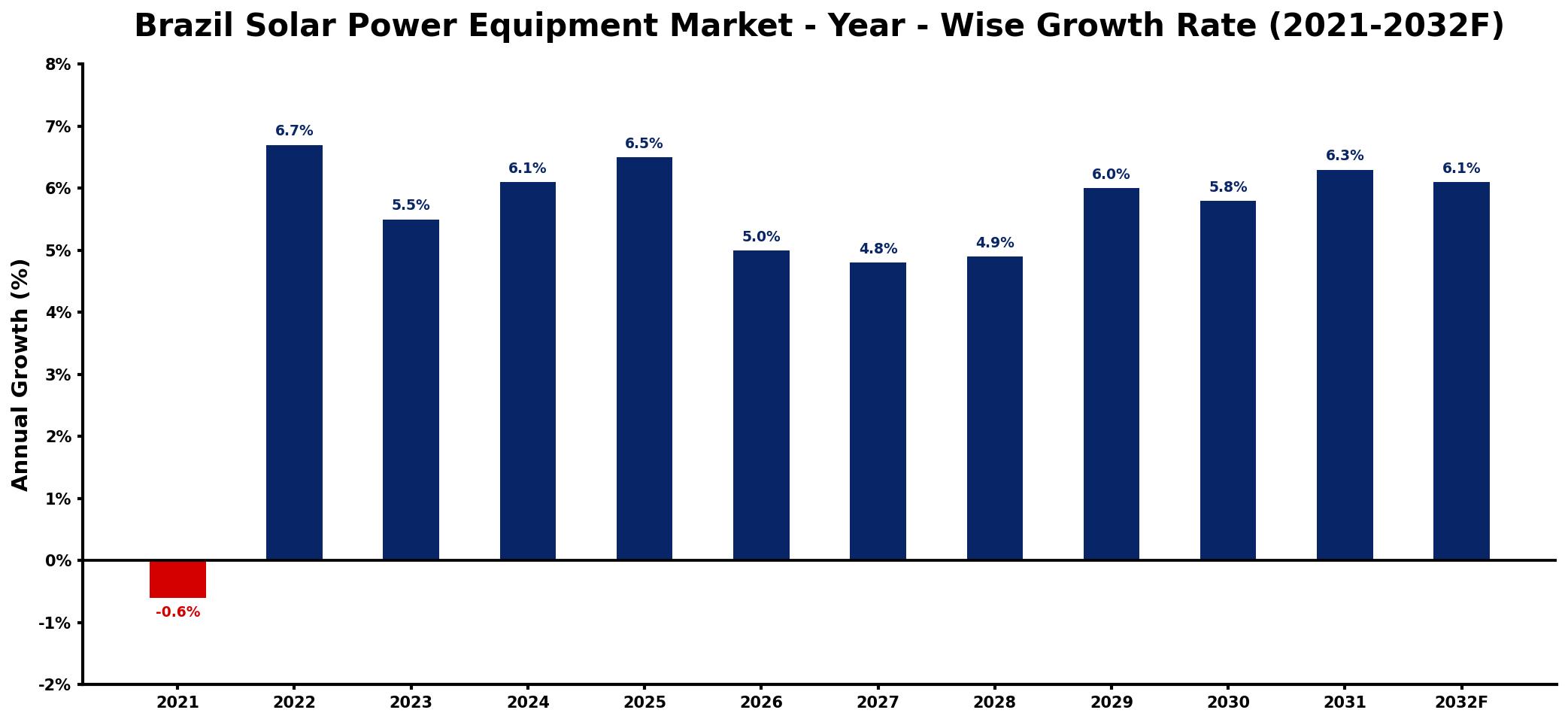 Brazil Solar Power Equipment Market Year-wise Growth Rate and Key Drivers