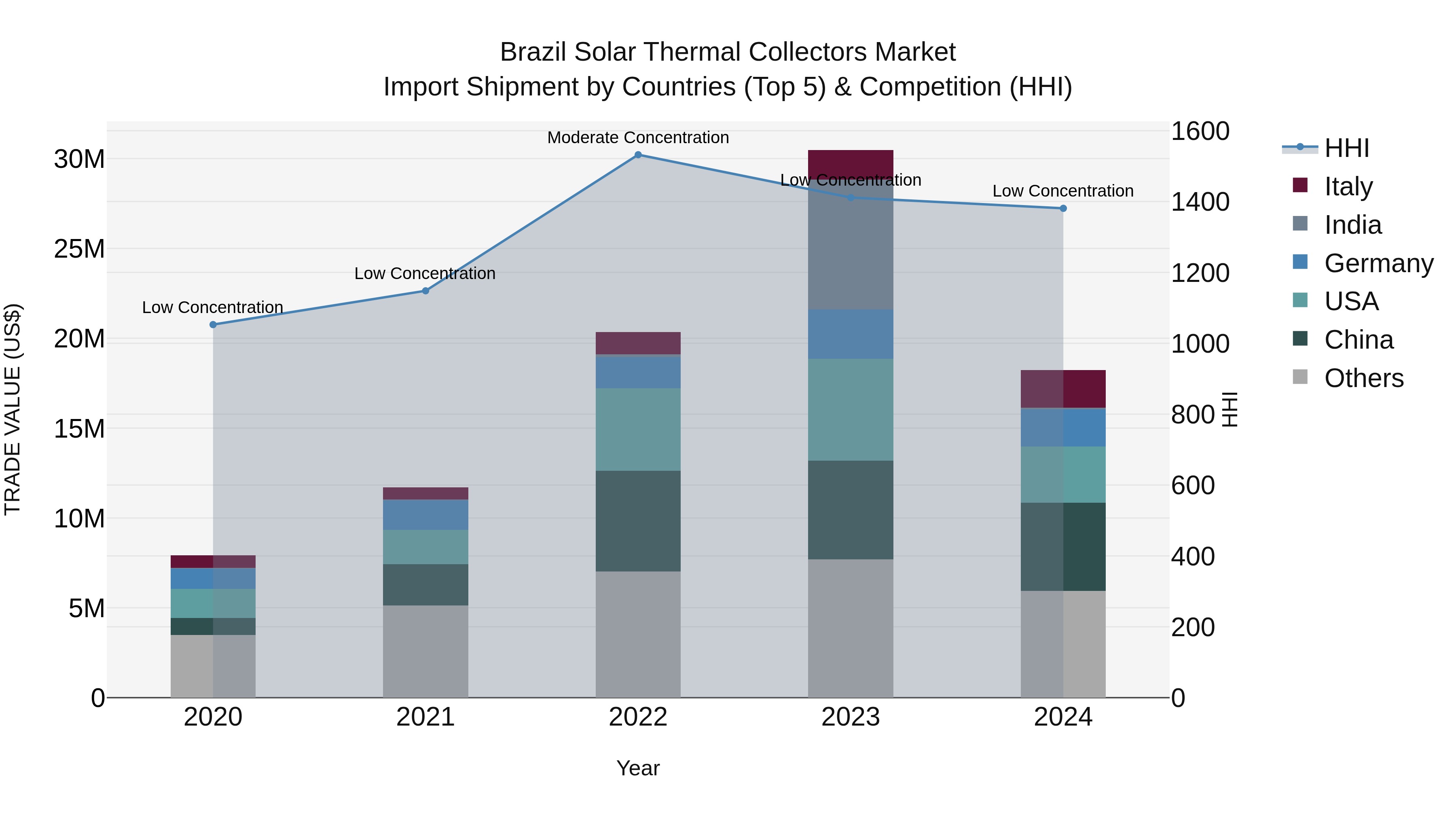 Brazil Solar Thermal Collectors Market Top 5 Importing Countries and Market Competition (HHI) Analysis