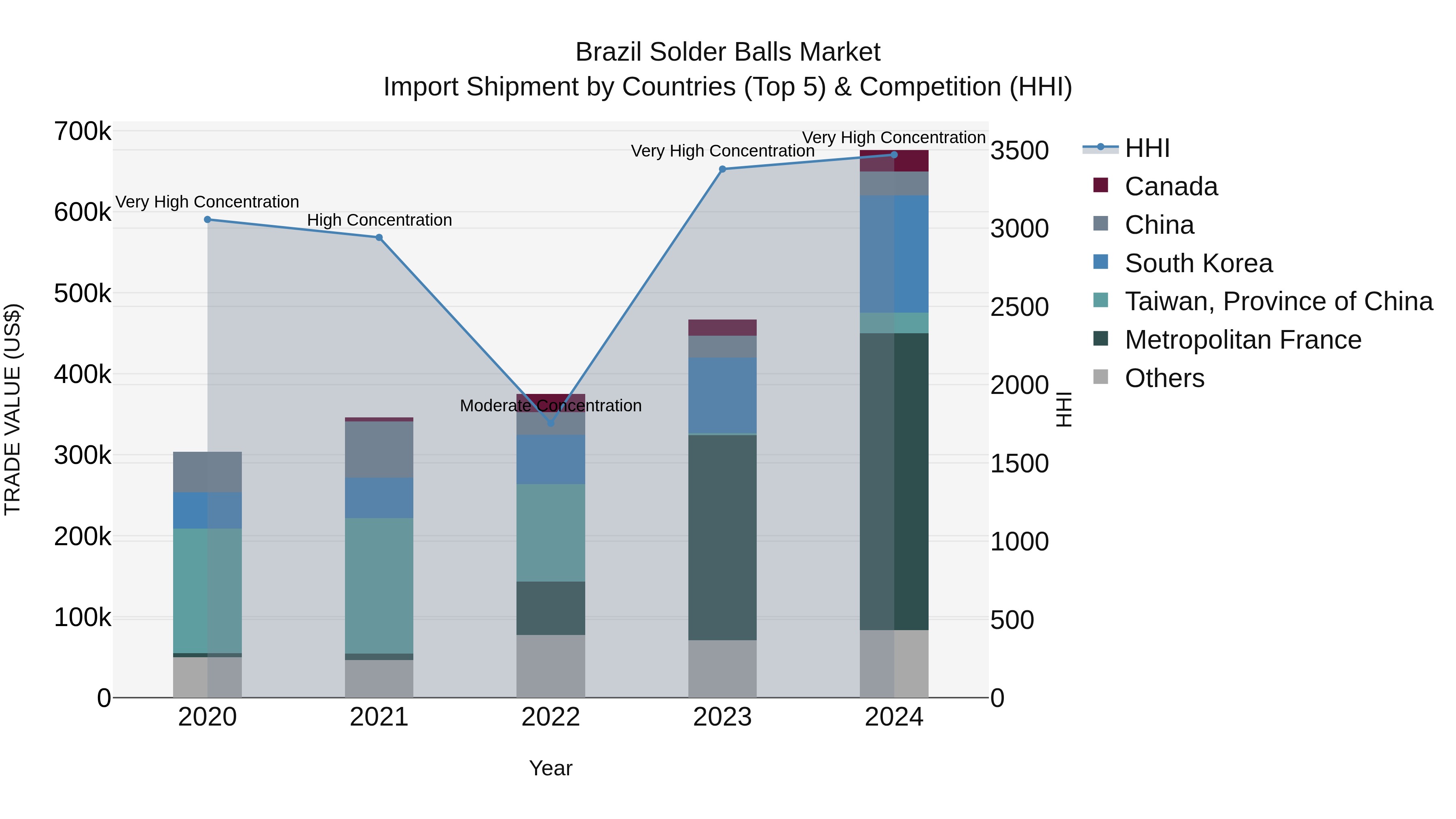 Brazil Solder Balls Market Top 5 Importing Countries and Market Competition (HHI) Analysis